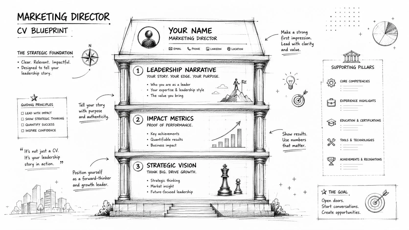 A sketched blueprint infographic outlining the essential components of a professional marketing director resume for executive leadership.
