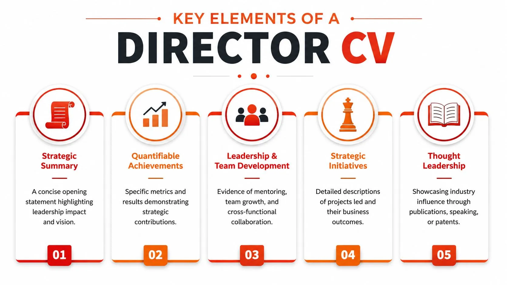 A professional infographic outlining five key elements needed for a successful director-level curriculum vitae.