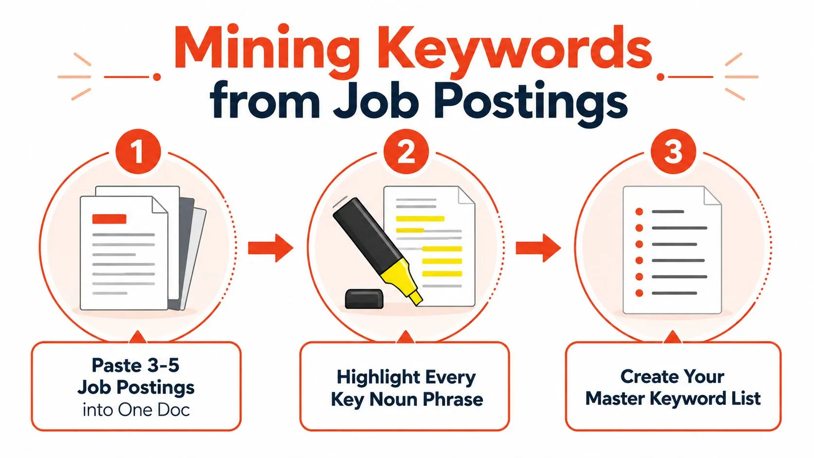 An infographic showing a three-step process for extracting keywords from job postings to improve resumes.