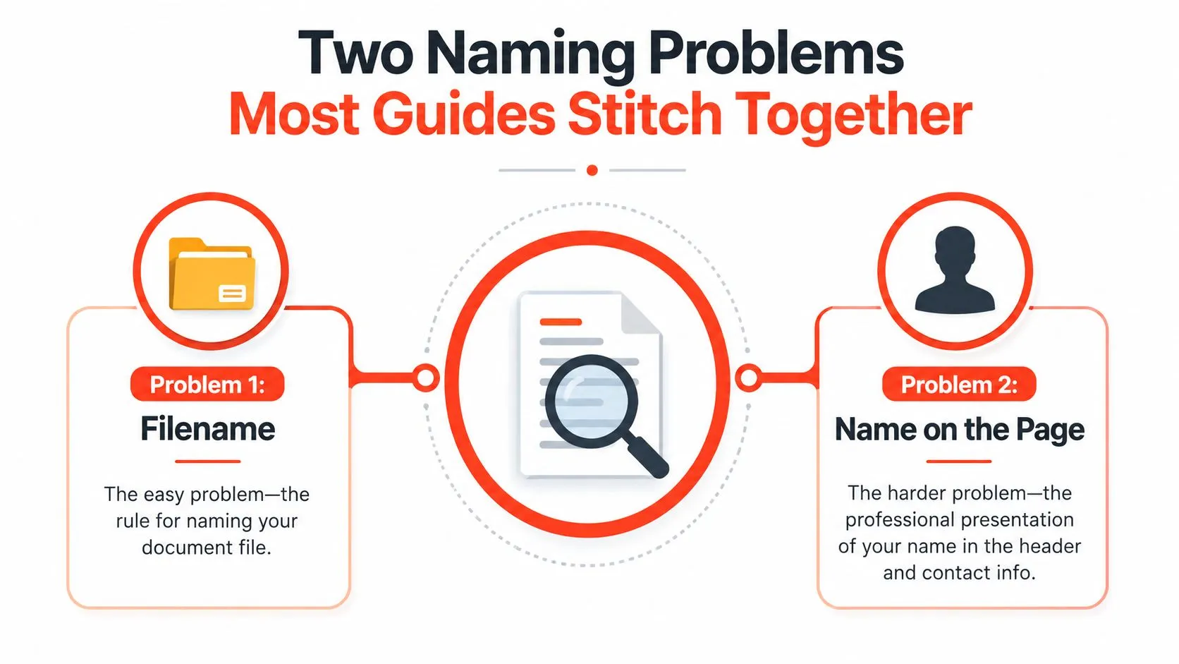 A diagram illustrating two naming problems for resumes, focusing on file naming and professional document headers.