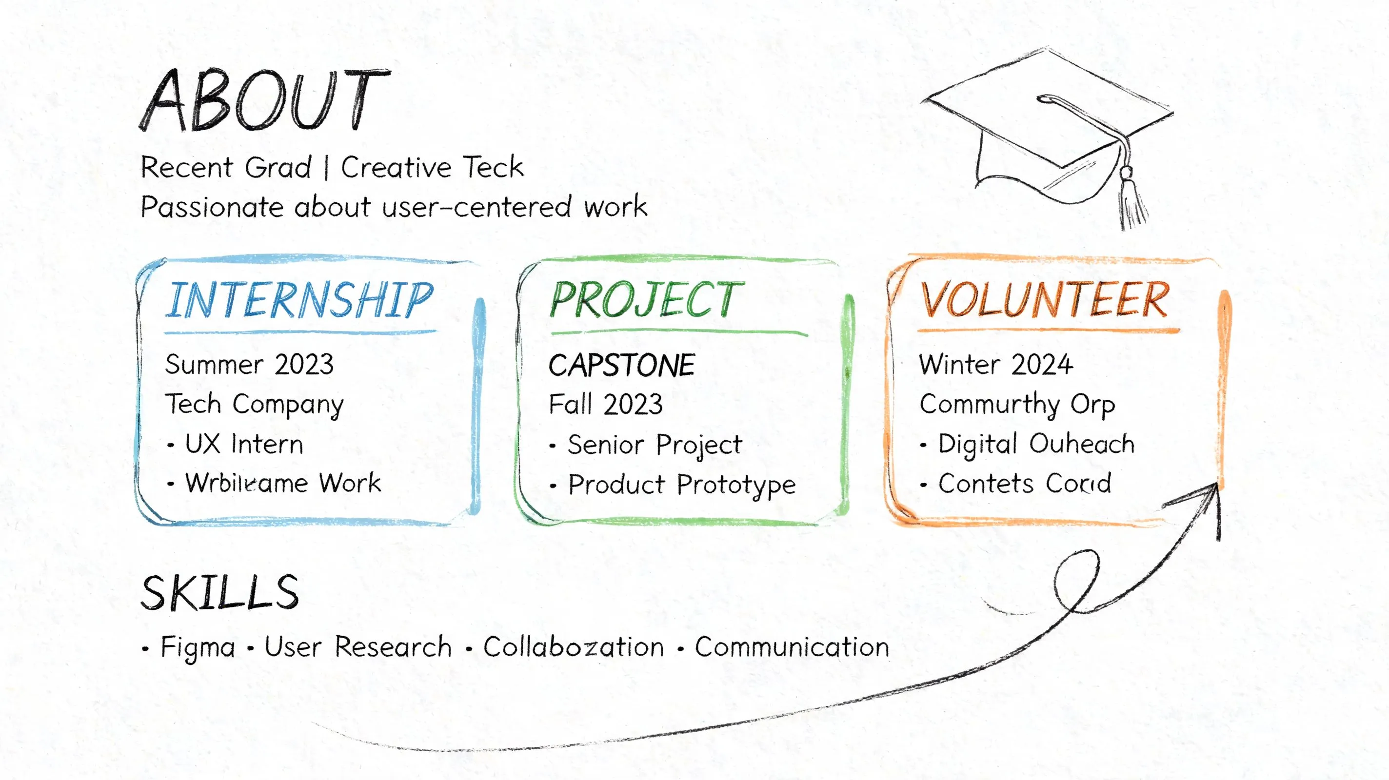 A hand-drawn style slide showing resume sections for internships, projects, volunteering, and skills for recent graduates.