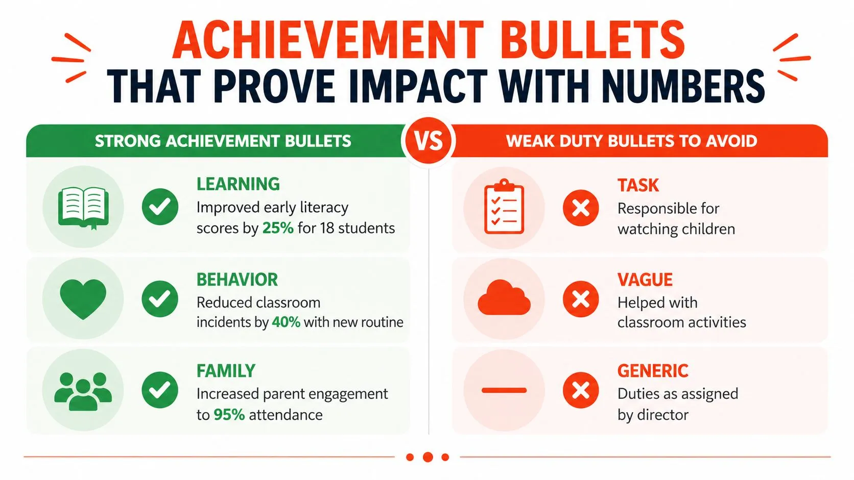 A comparison chart showing how to improve resume bullet points by replacing weak duties with strong achievements.