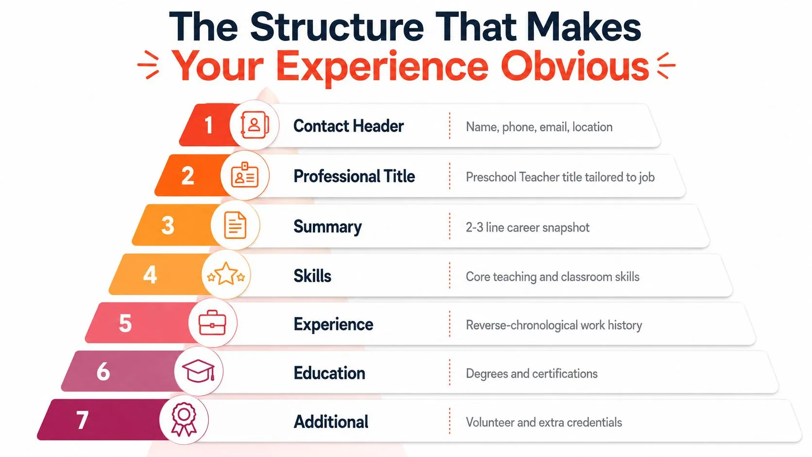 An infographic pyramid detailing the seven essential sections to include in a preschool teacher resume structure.