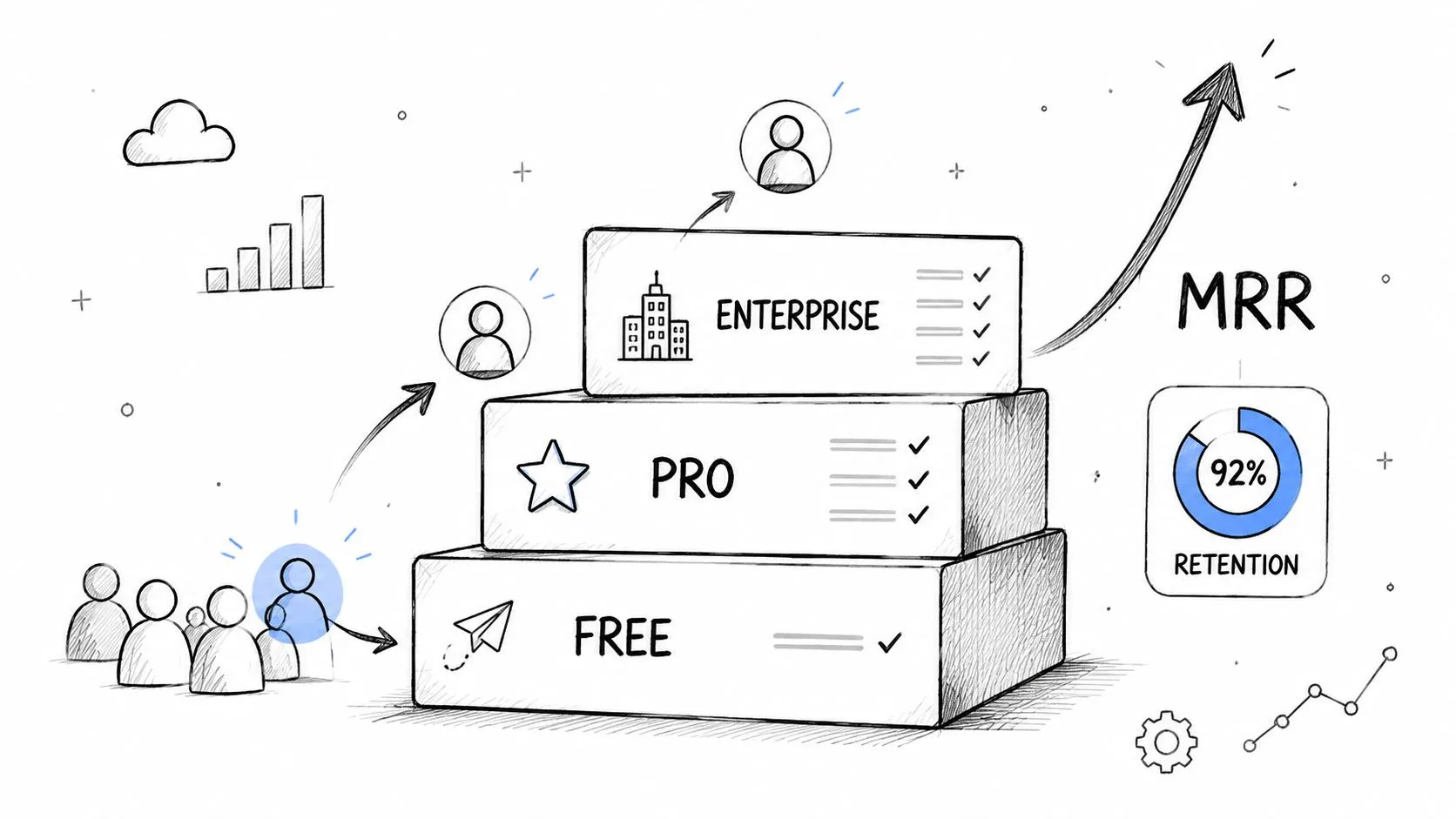 A conceptual diagram showing customer growth from free users to enterprise level with high retention rates.