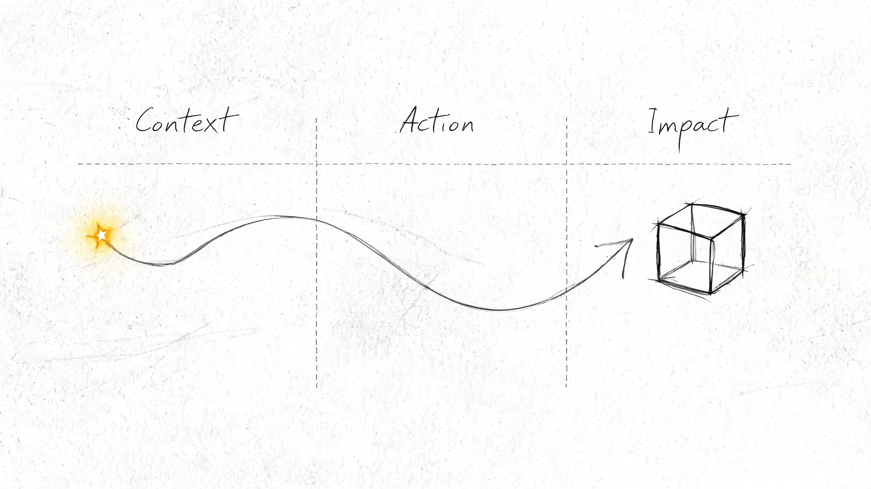 A hand-drawn sketch showing a process flow from context to action leading to a cubical impact.
