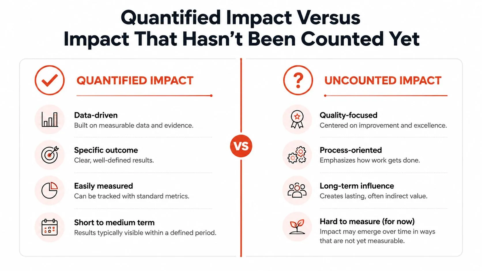 A comparison chart showing the differences between quantifiable data-driven impact and uncounted long-term impact.