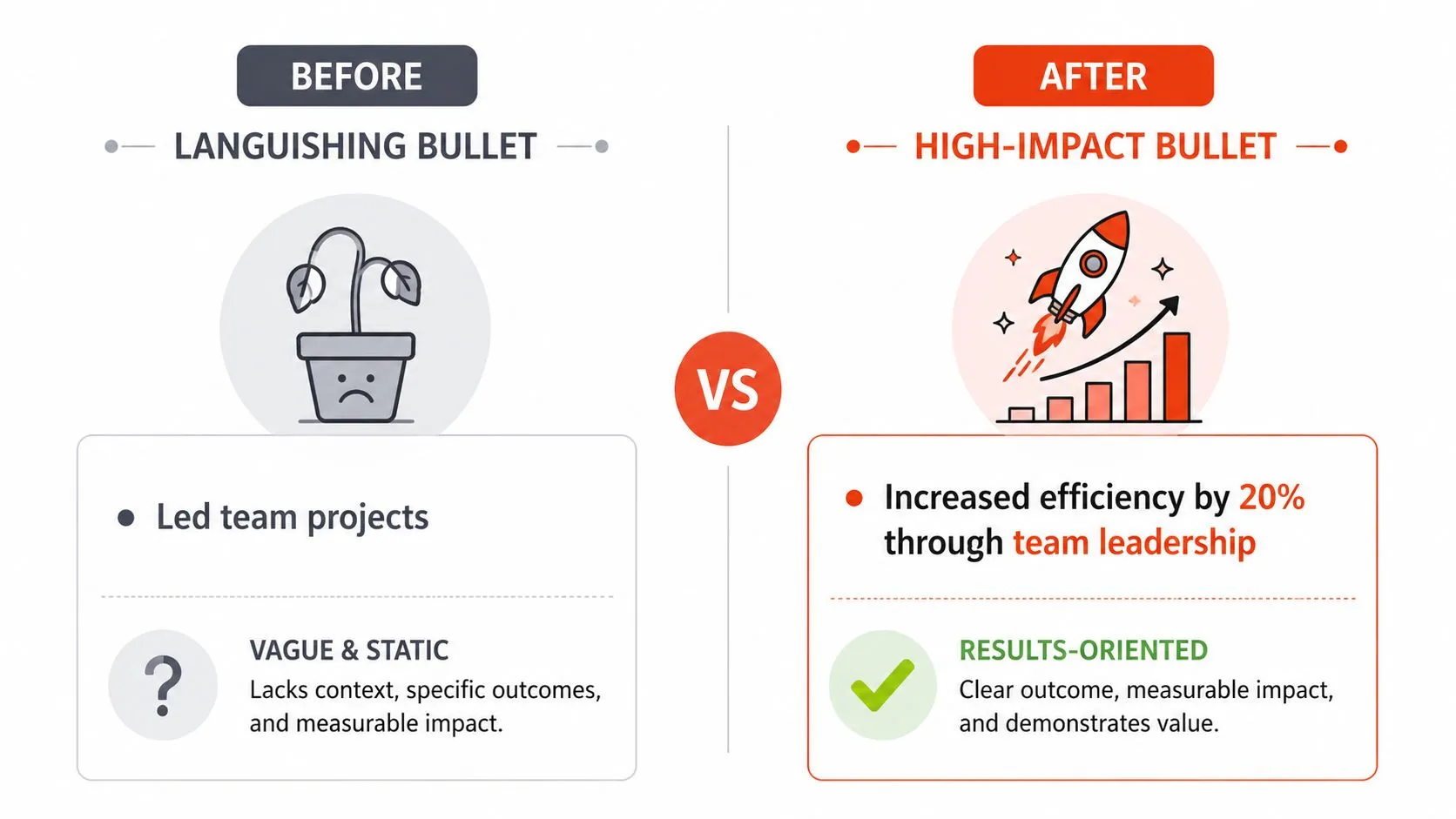 A comparison illustration showing how to transform a vague resume bullet point into a high-impact achievement.