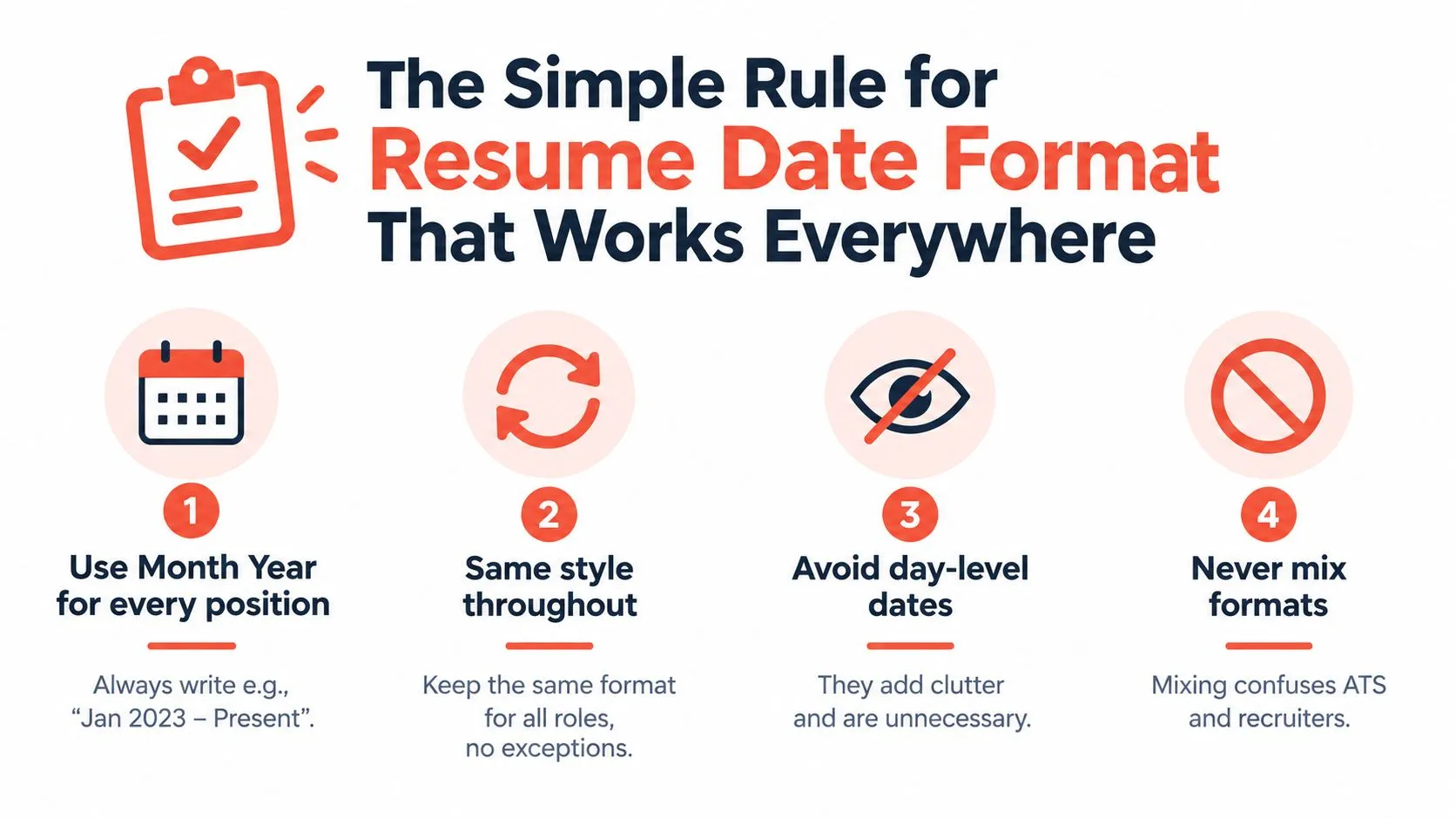 An infographic outlining four essential rules for consistent and professional date formatting on a professional resume.