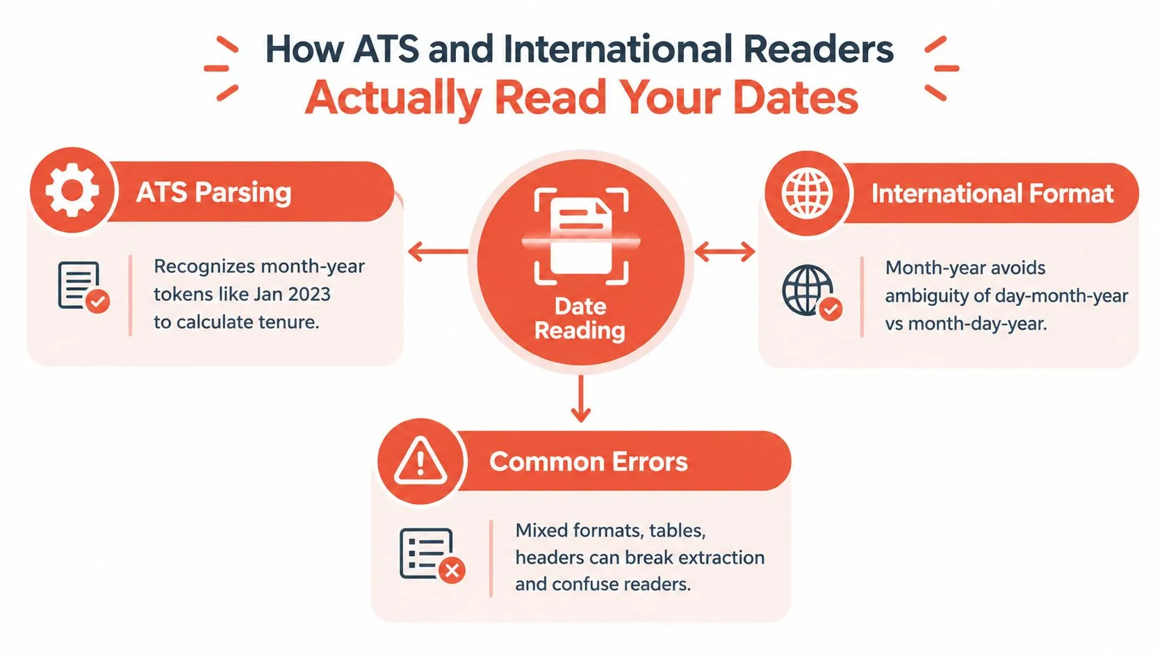 A diagram explaining how ATS and international recruiters parse resume date formats to avoid common reading errors.