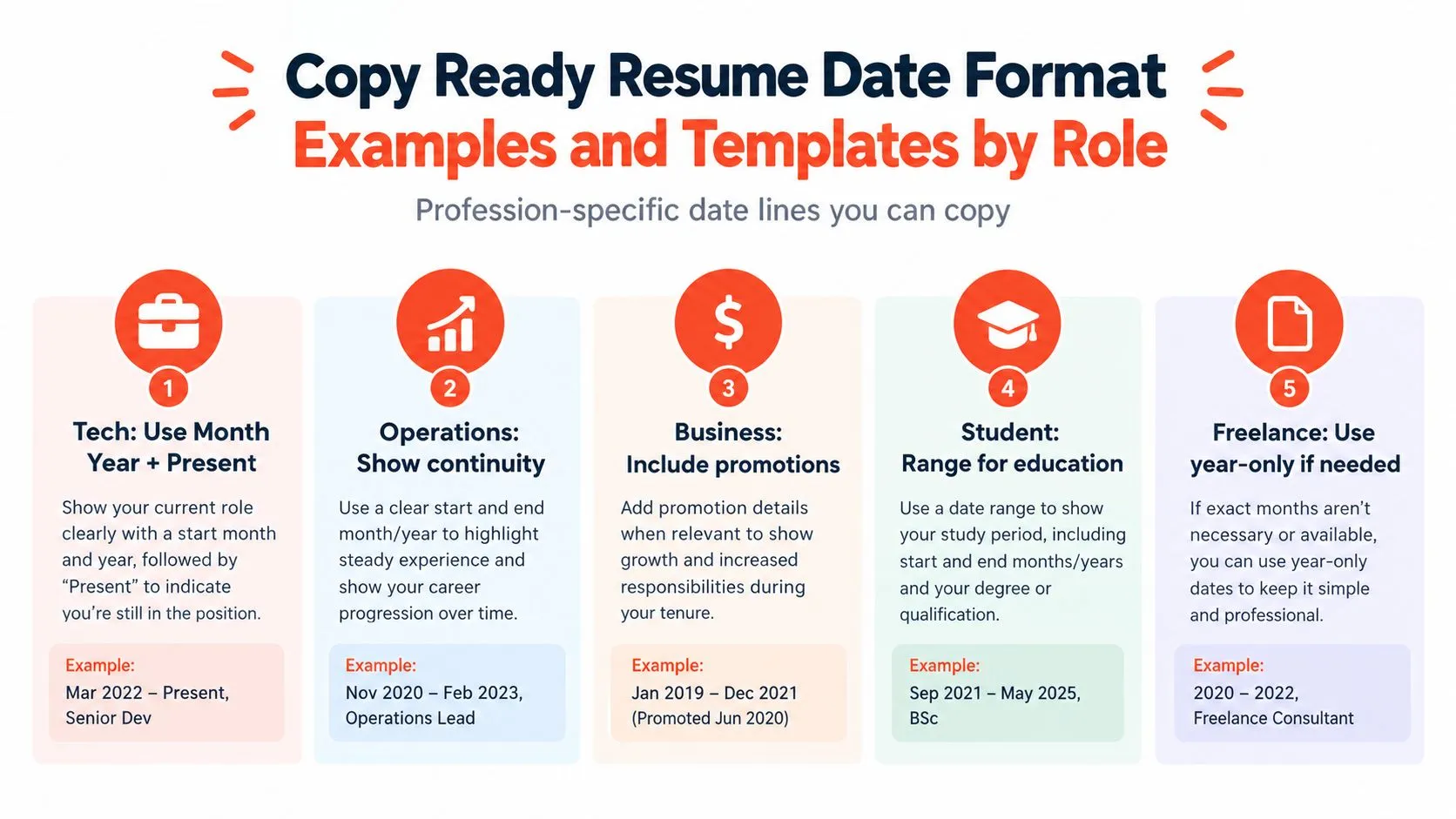 An infographic titled Copy Ready Resume Date Format showing examples and templates categorized by professional roles.