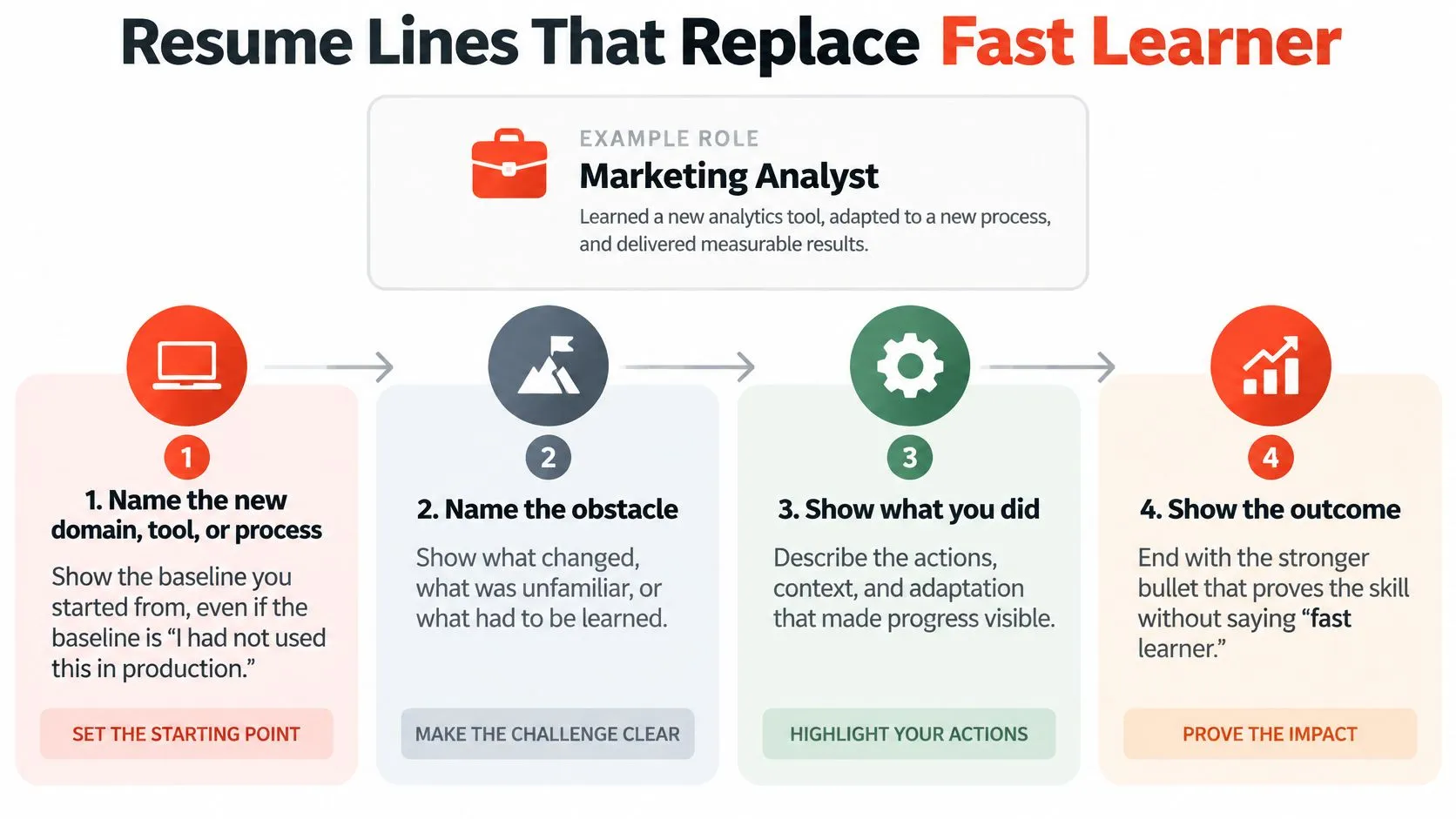 An infographic showing four steps to replace the phrase fast learner on a professional resume.