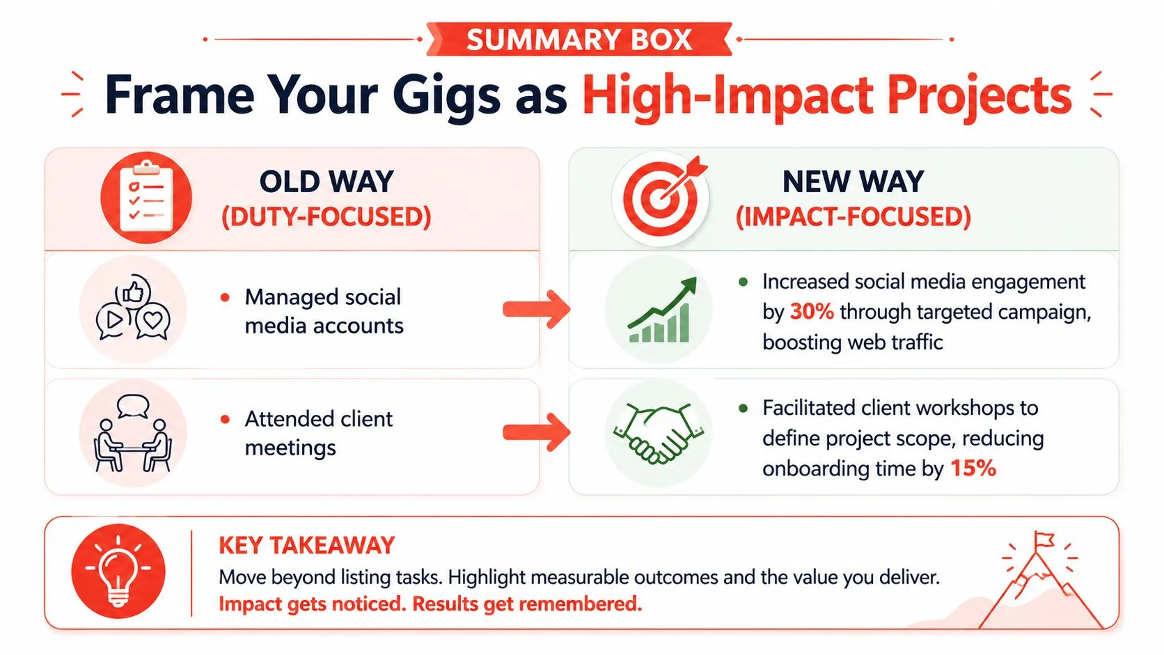 A summary infographic illustrating how to frame professional job duties as measurable high-impact project outcomes.