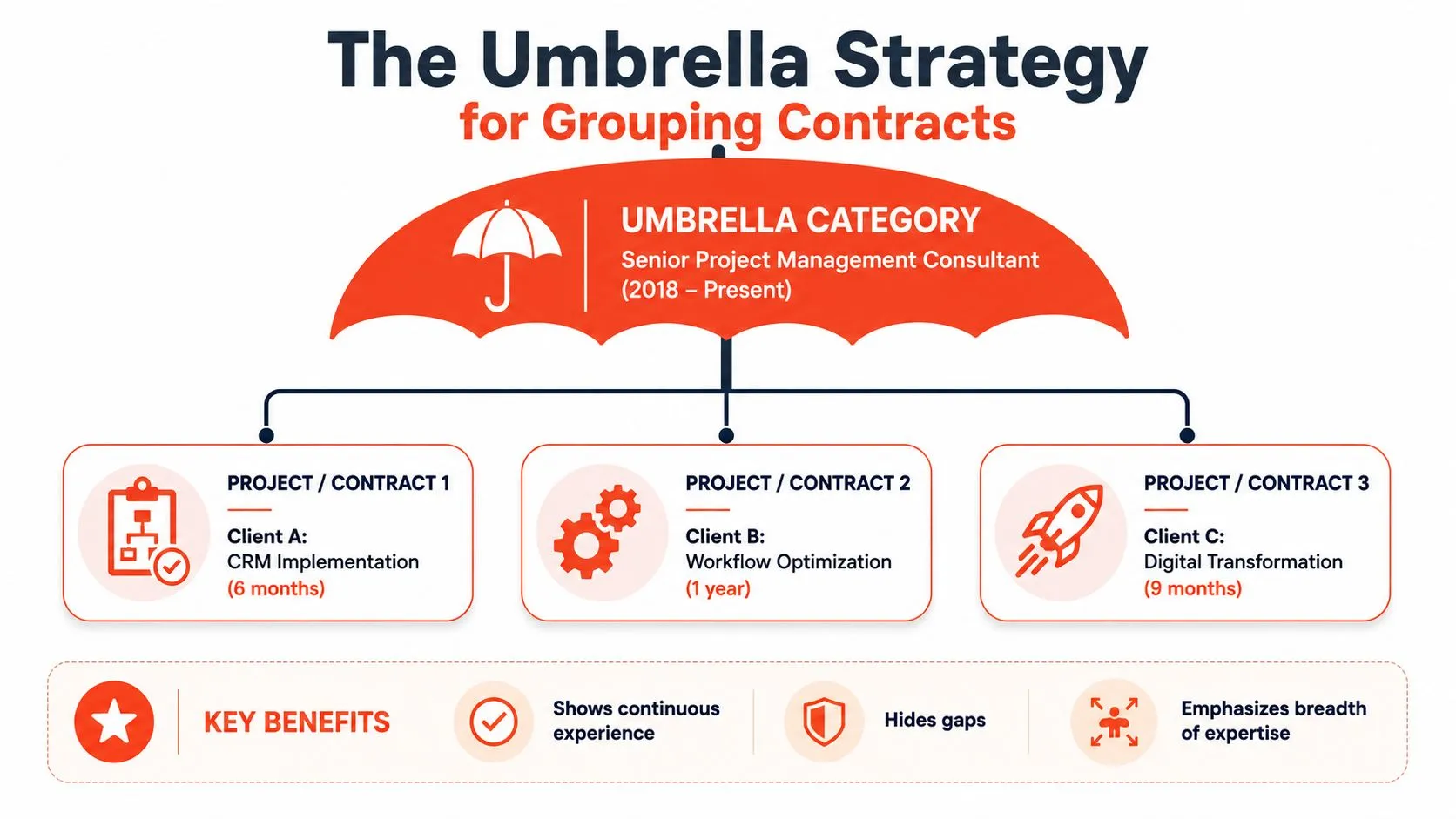 An infographic titled The Umbrella Strategy for Grouping Contracts explaining how to consolidate multiple freelance projects.