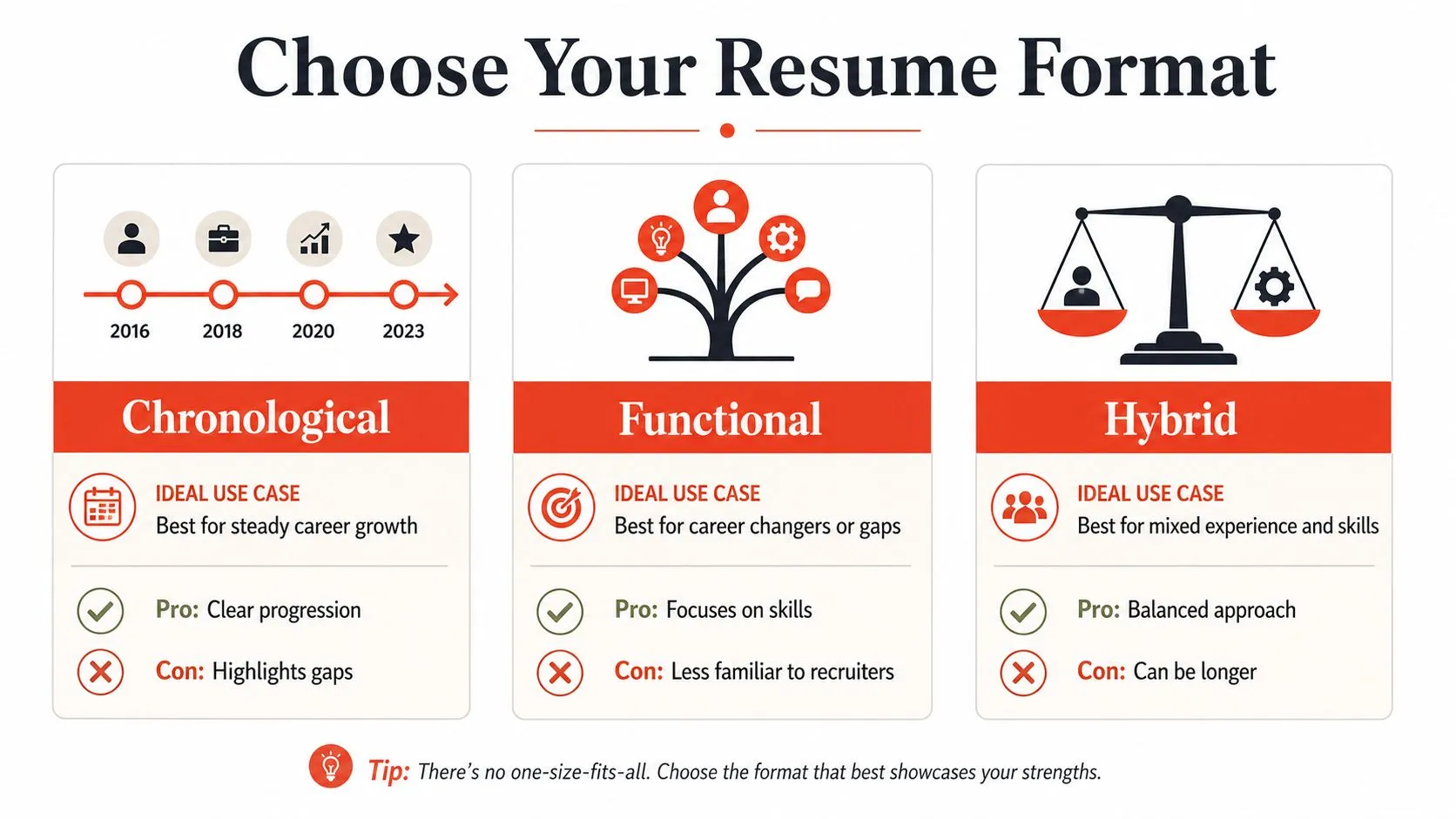 A comparison infographic showing Chronological, Functional, and Hybrid resume formats with their pros, cons, and ideal uses.