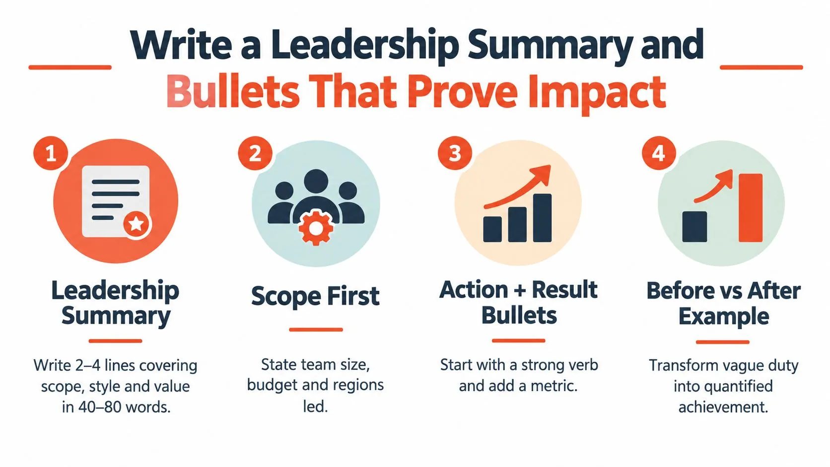An infographic showing four steps for writing a leadership summary and impactful bullet points for resumes.