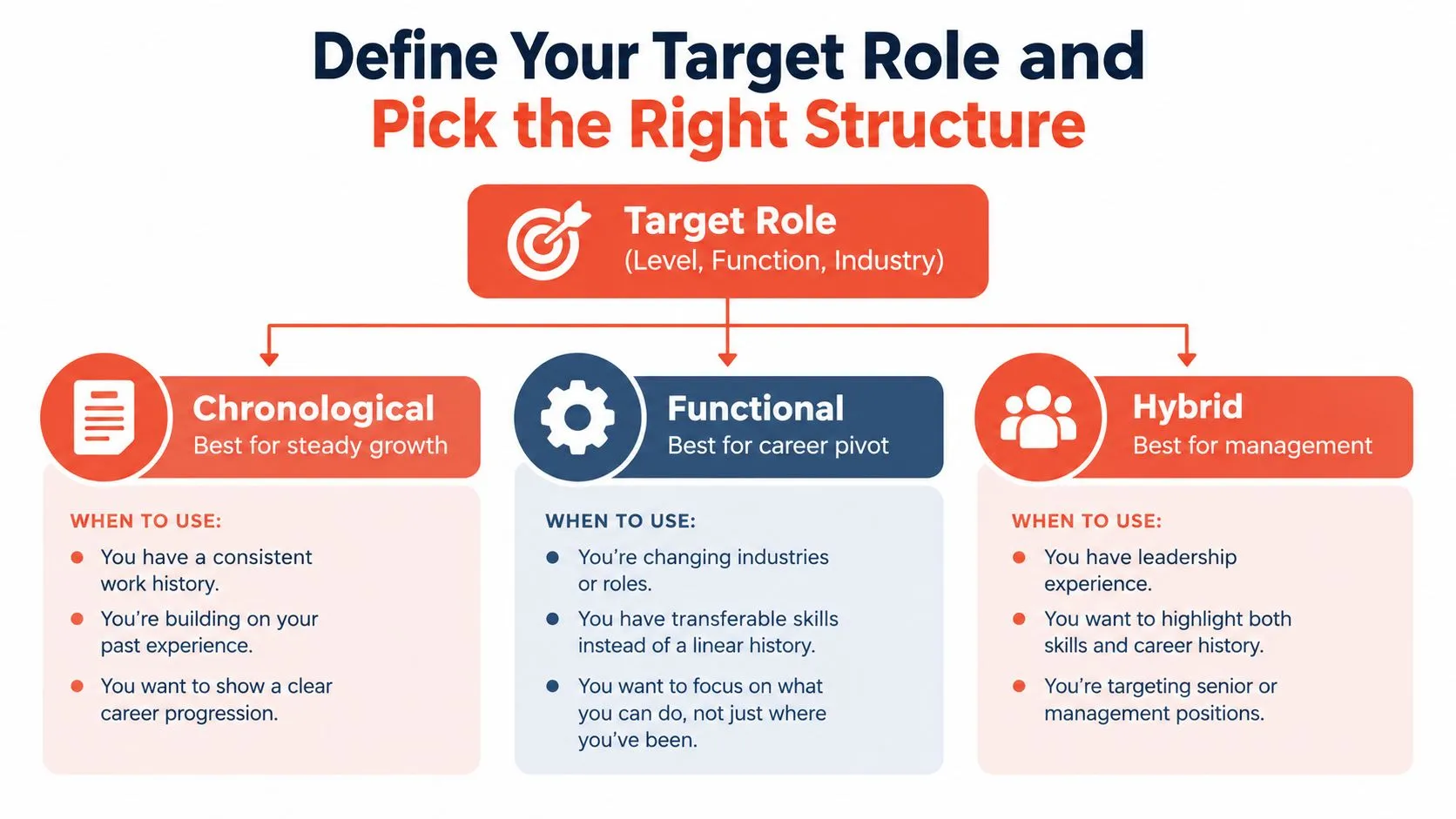 A flowchart diagram explaining how to choose a resume structure based on your career goal and experience level.