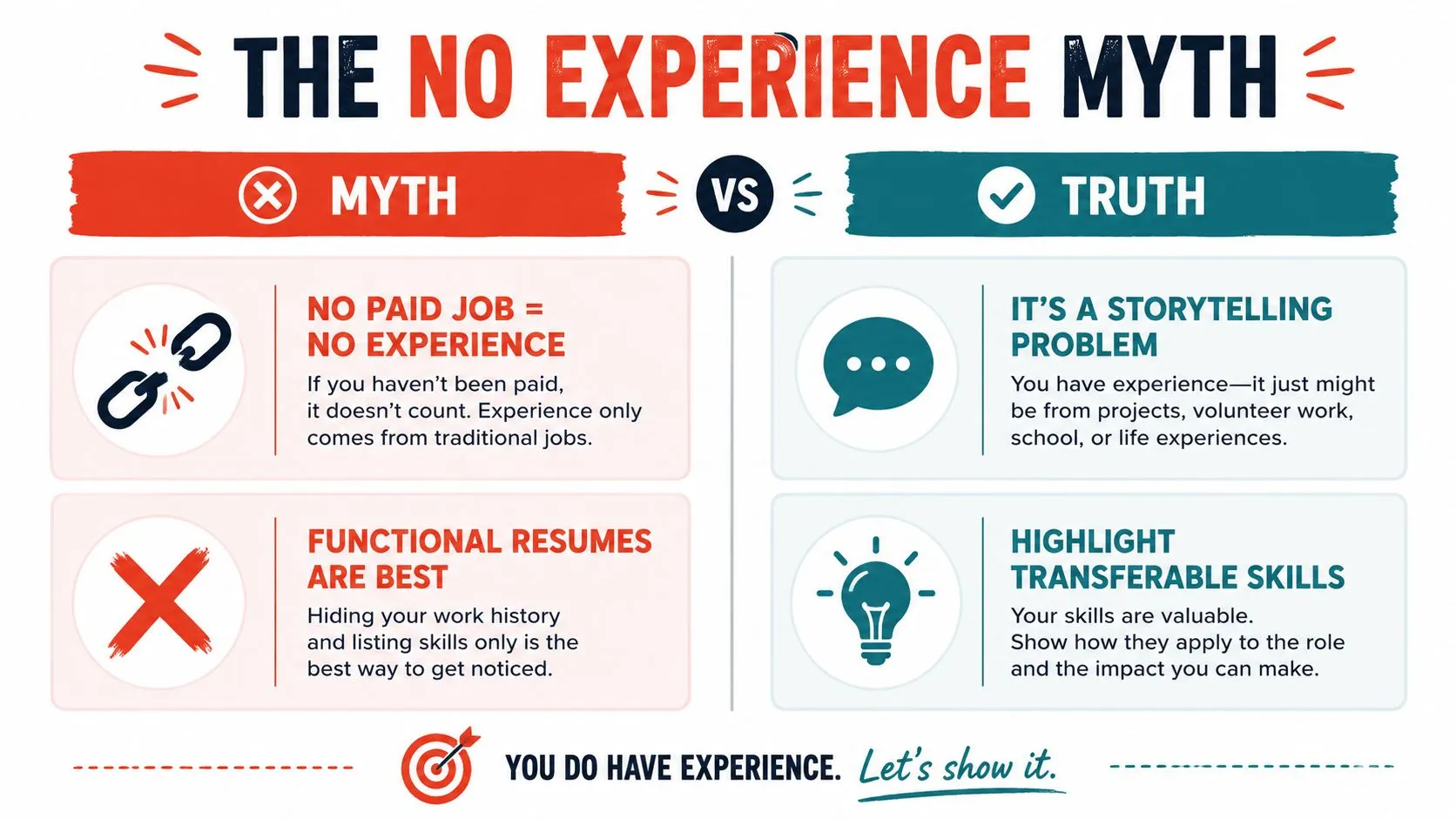 A graphic illustration explaining how to reframe lack of traditional work experience when writing a resume.