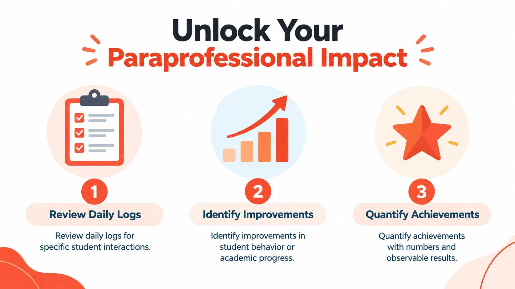 A three-step infographic on how paraprofessionals can demonstrate impact through daily logs, tracking improvements, and quantifying student achievements.