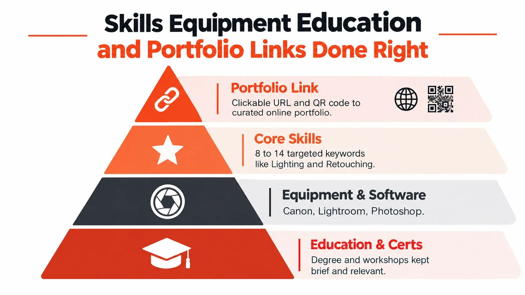 A hierarchical pyramid graphic illustrating essential components for a professional photography resume including portfolio, skills, equipment, and education.