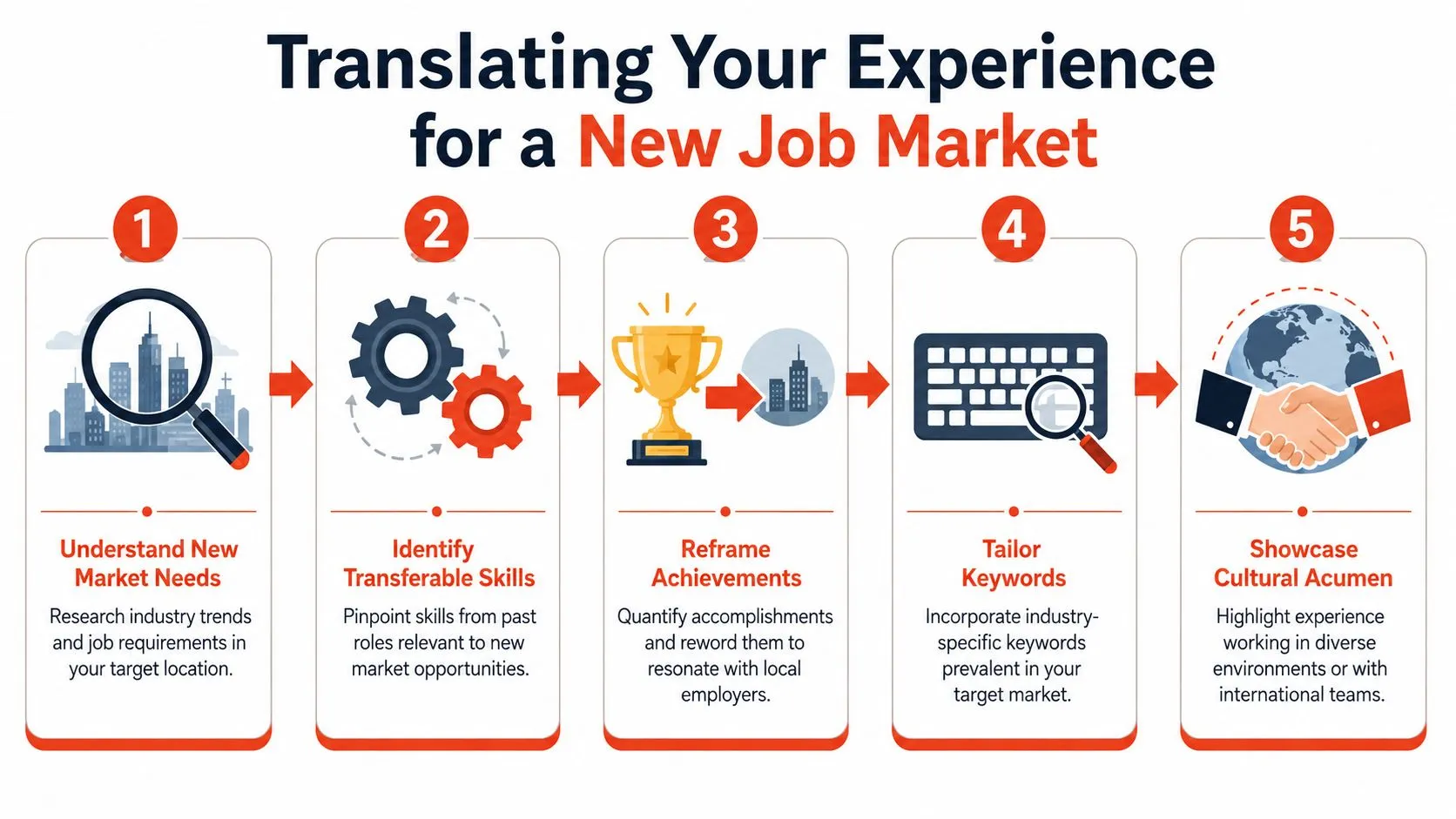A five-step infographic showing how to adapt your professional experience when moving to a new job market.