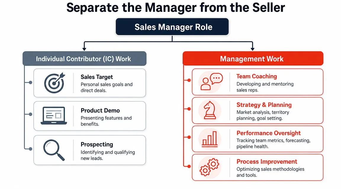 A diagram contrasting Individual Contributor sales tasks with strategic Management Work for a Sales Manager role.