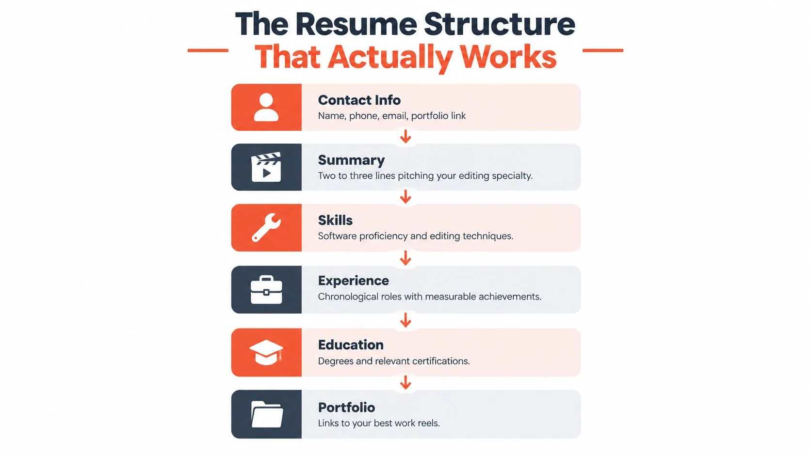 An infographic showing the recommended sections for a video editor resume, from contact info to portfolio.