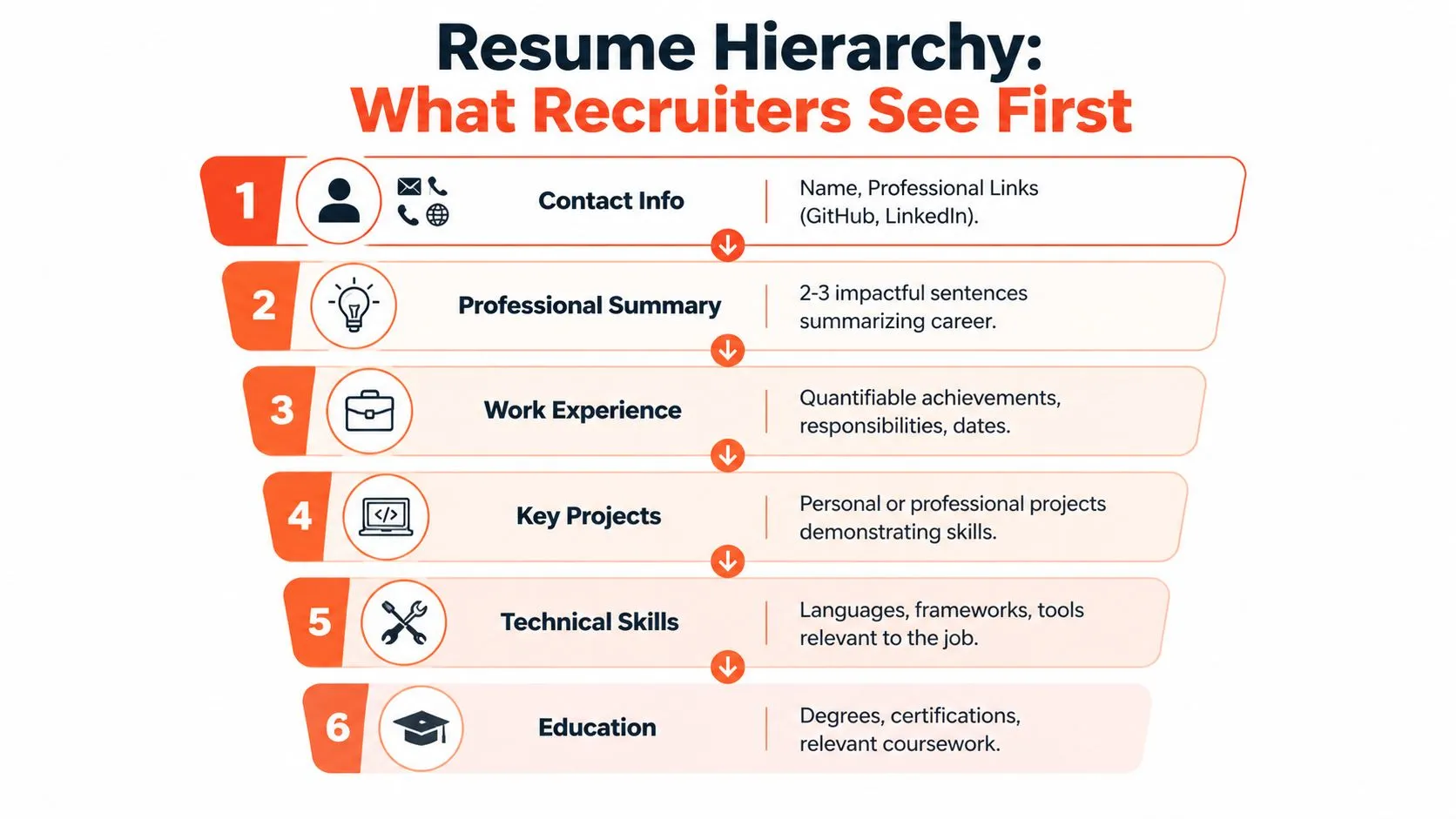 An infographic showing the hierarchical order of sections in a resume that recruiters look at first.
