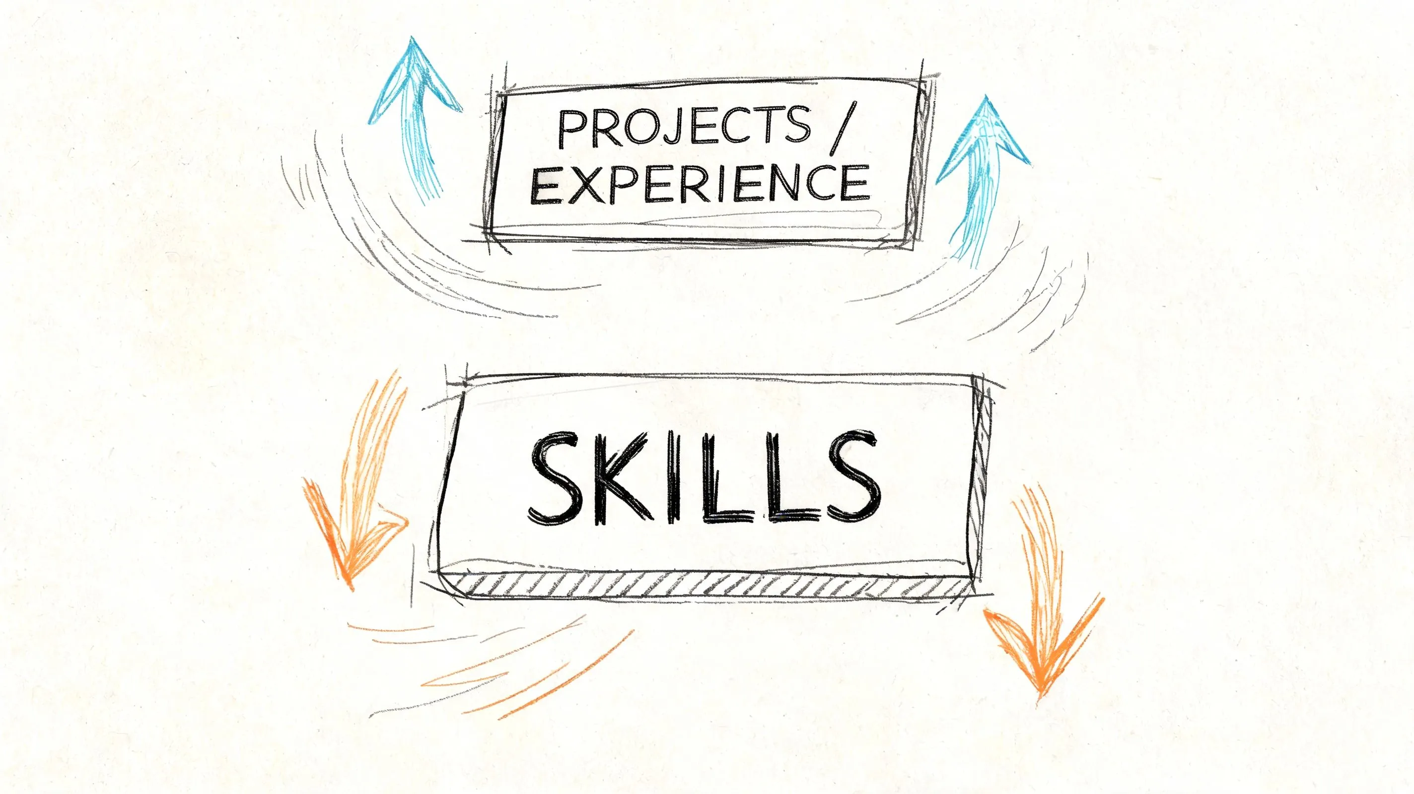 A hand-drawn sketch illustration featuring two rectangular boxes labeled Projects Experience and Skills with directional arrows.