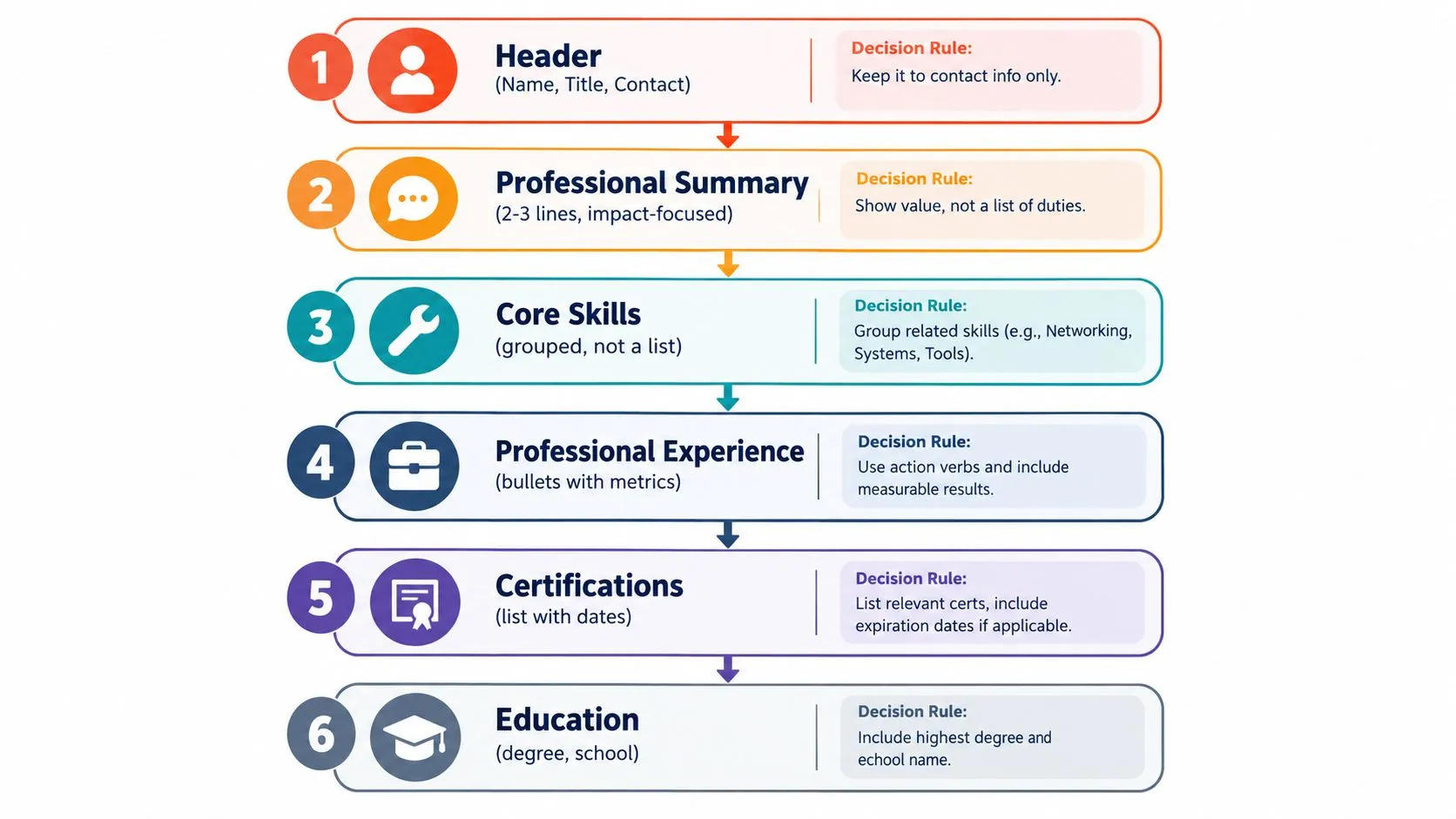 A six-step infographic detailing the best practices and recommended sections for a professional network engineer resume.
