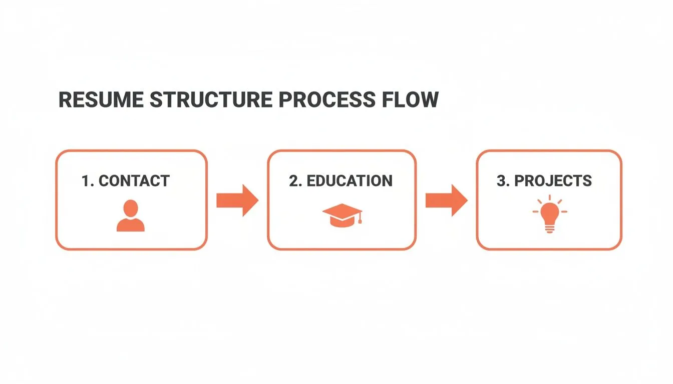 A process flow diagram illustrates resume structure with steps for contact, education, and projects.