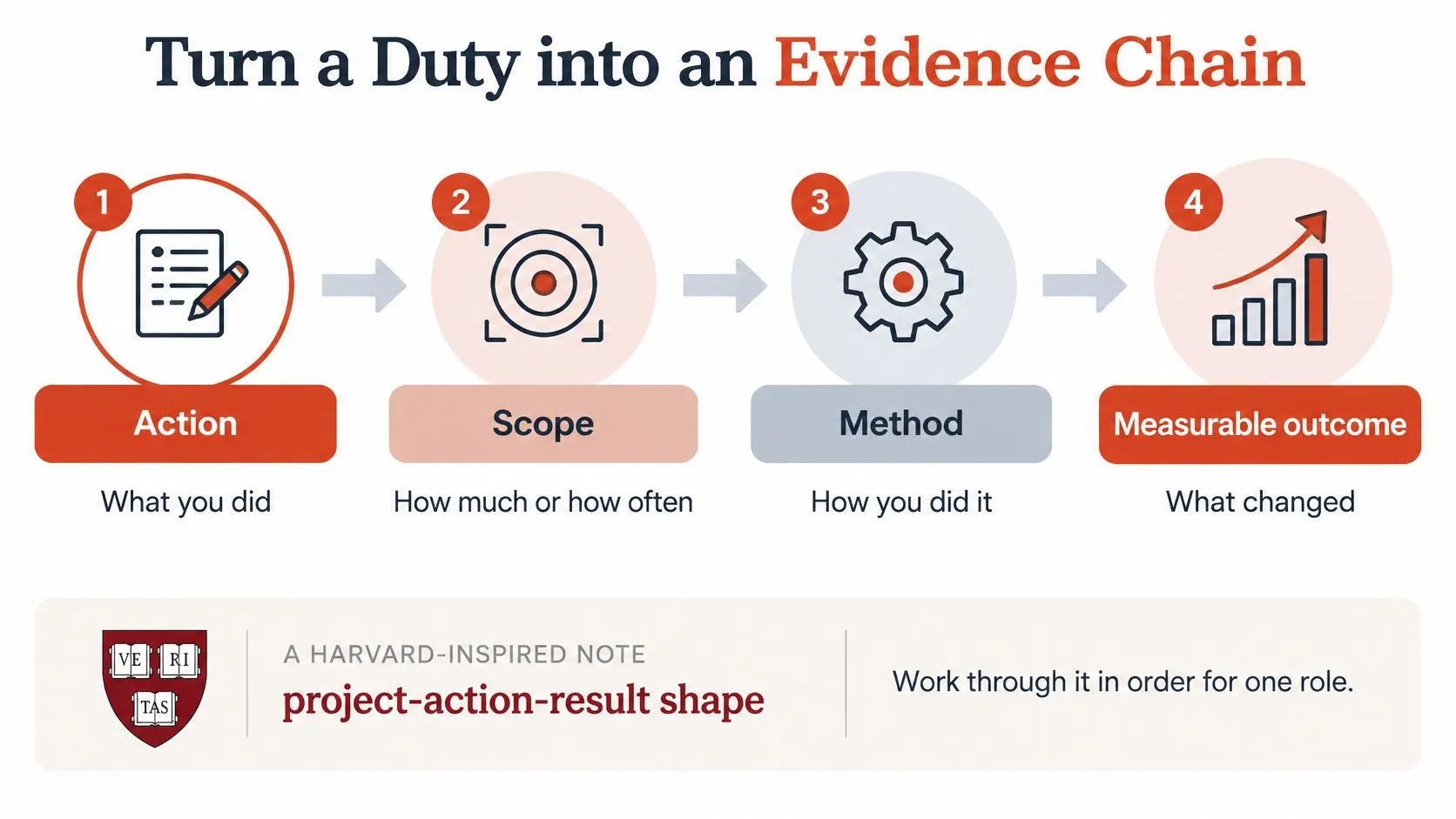 A four-step graphic showing how to transform a job duty into a professional evidence chain for resumes.