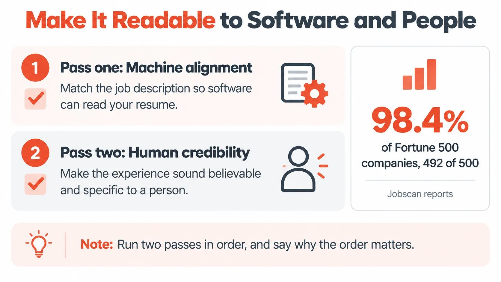 A diagram explaining the two-pass process for optimizing resumes for both automated software and human hiring managers.