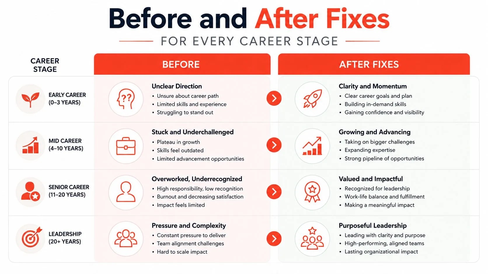 A chart showing career challenges and solutions for professionals at early, mid, senior, and leadership stages.