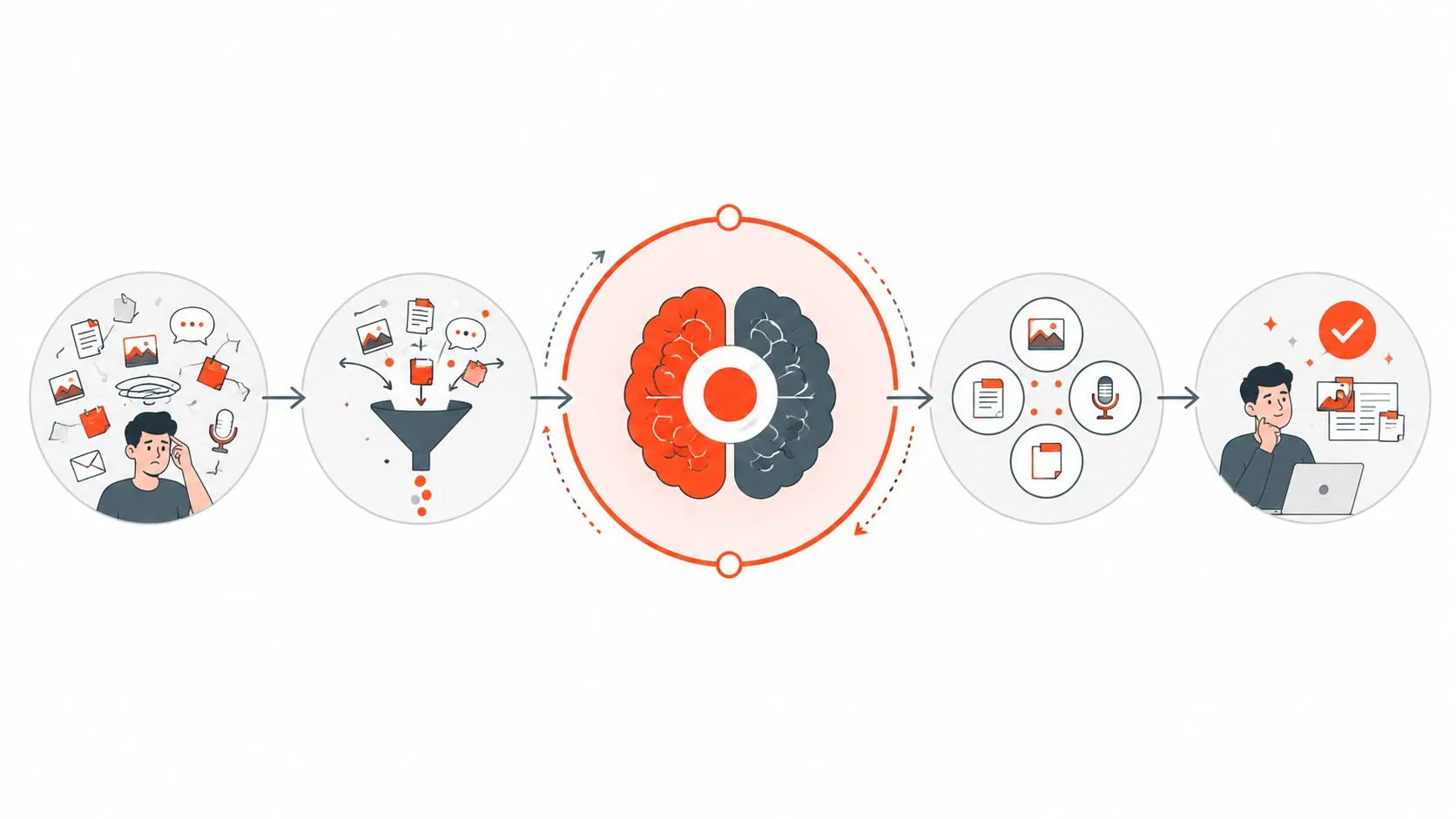 A diagram illustrating a workflow of processing information from a confused person through a brain into organized outputs.