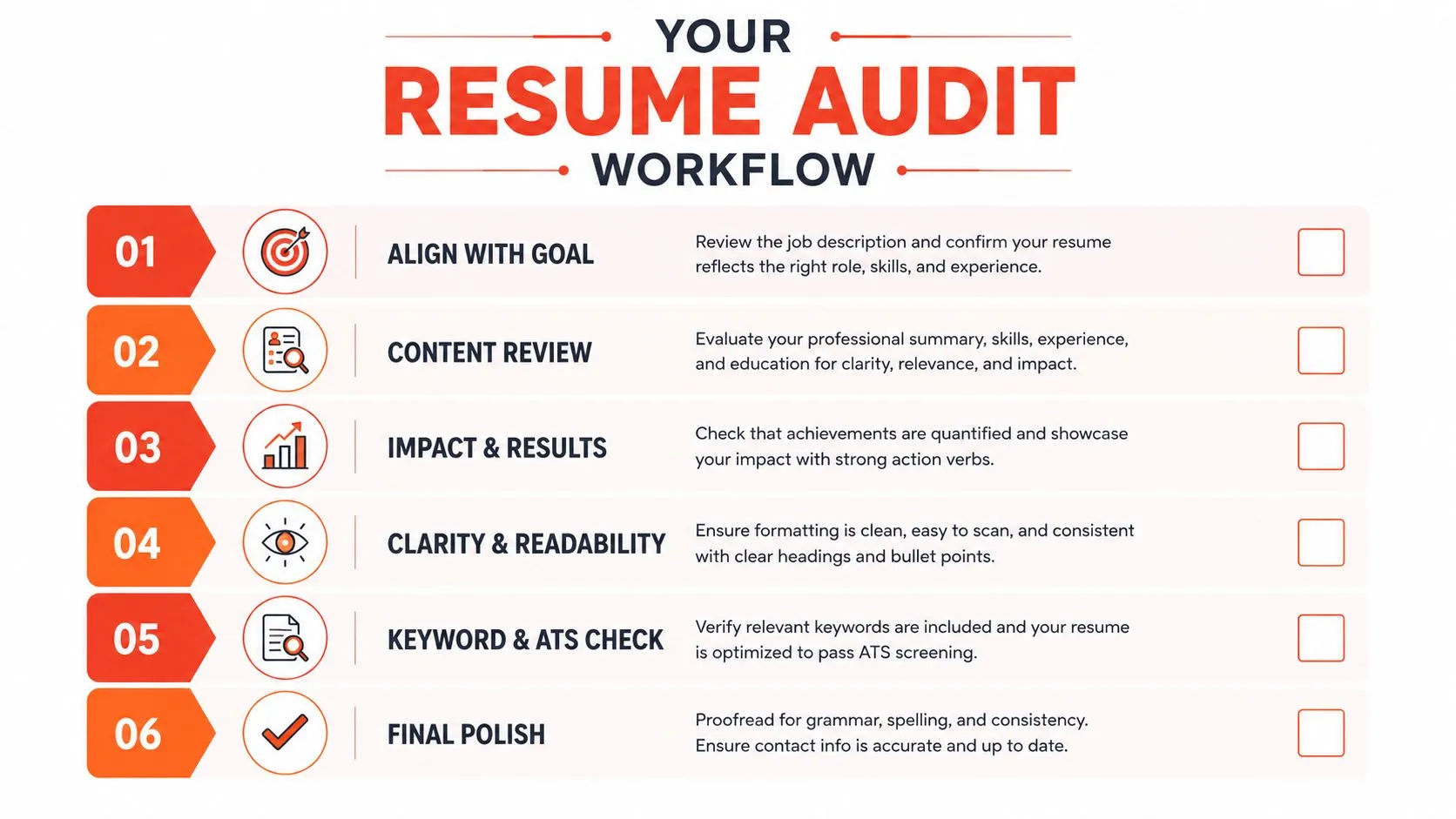 A checklist infographic outlining a six-step resume audit workflow for job seekers to optimize their resumes.