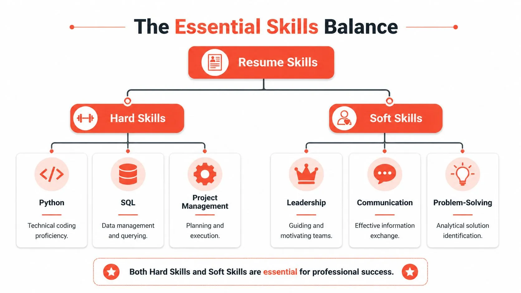 A diagram illustrating the essential balance between hard and soft skills for a professional resume.