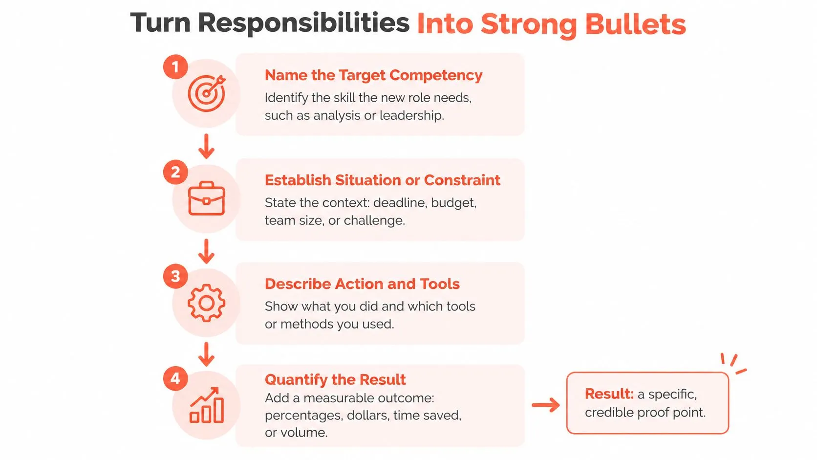 A four-step infographic showing how to turn resume responsibilities into impactful and measurable bullet points.