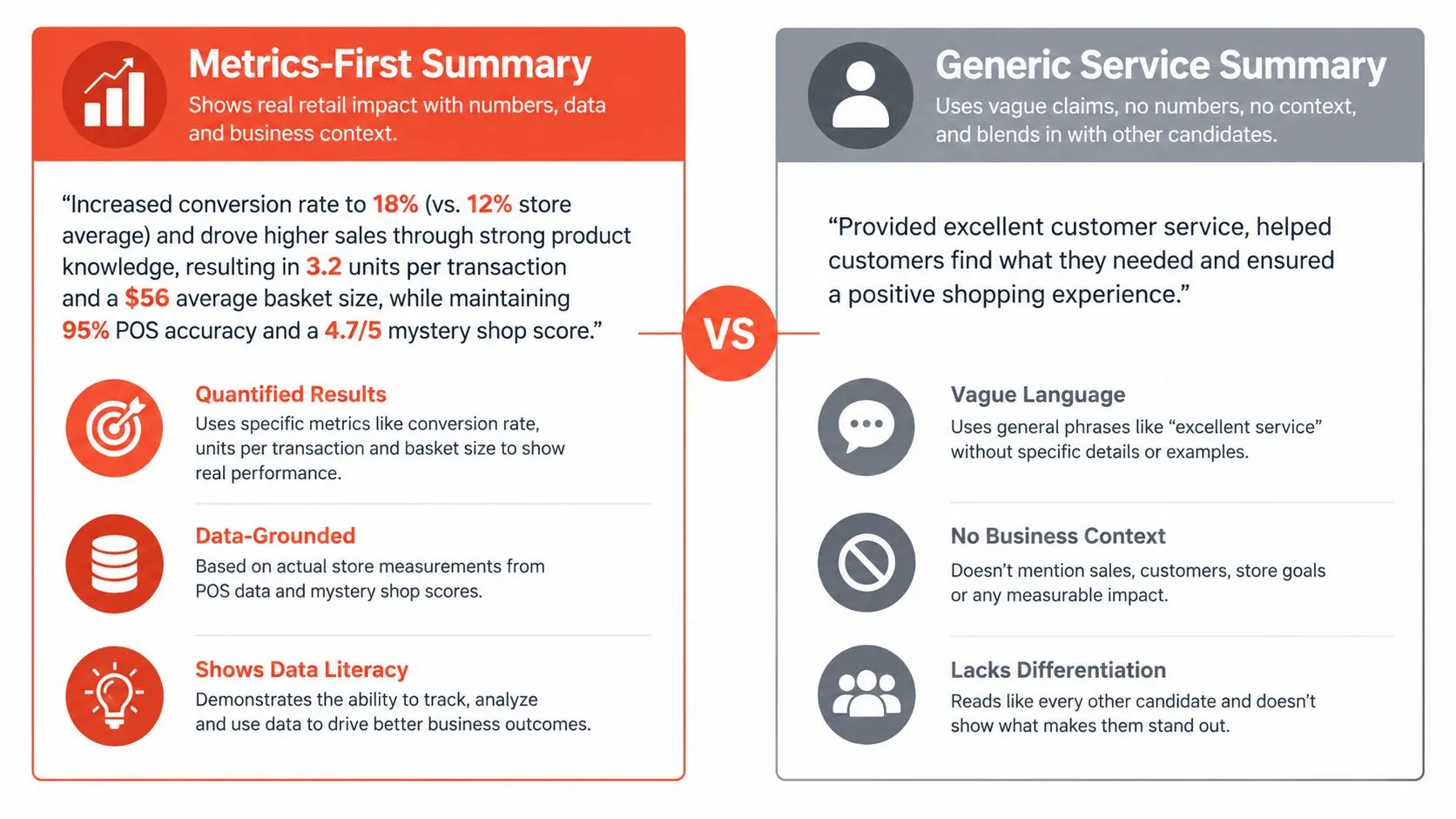A comparison infographic showing how to write an effective metrics-driven retail resume summary versus a weak version.