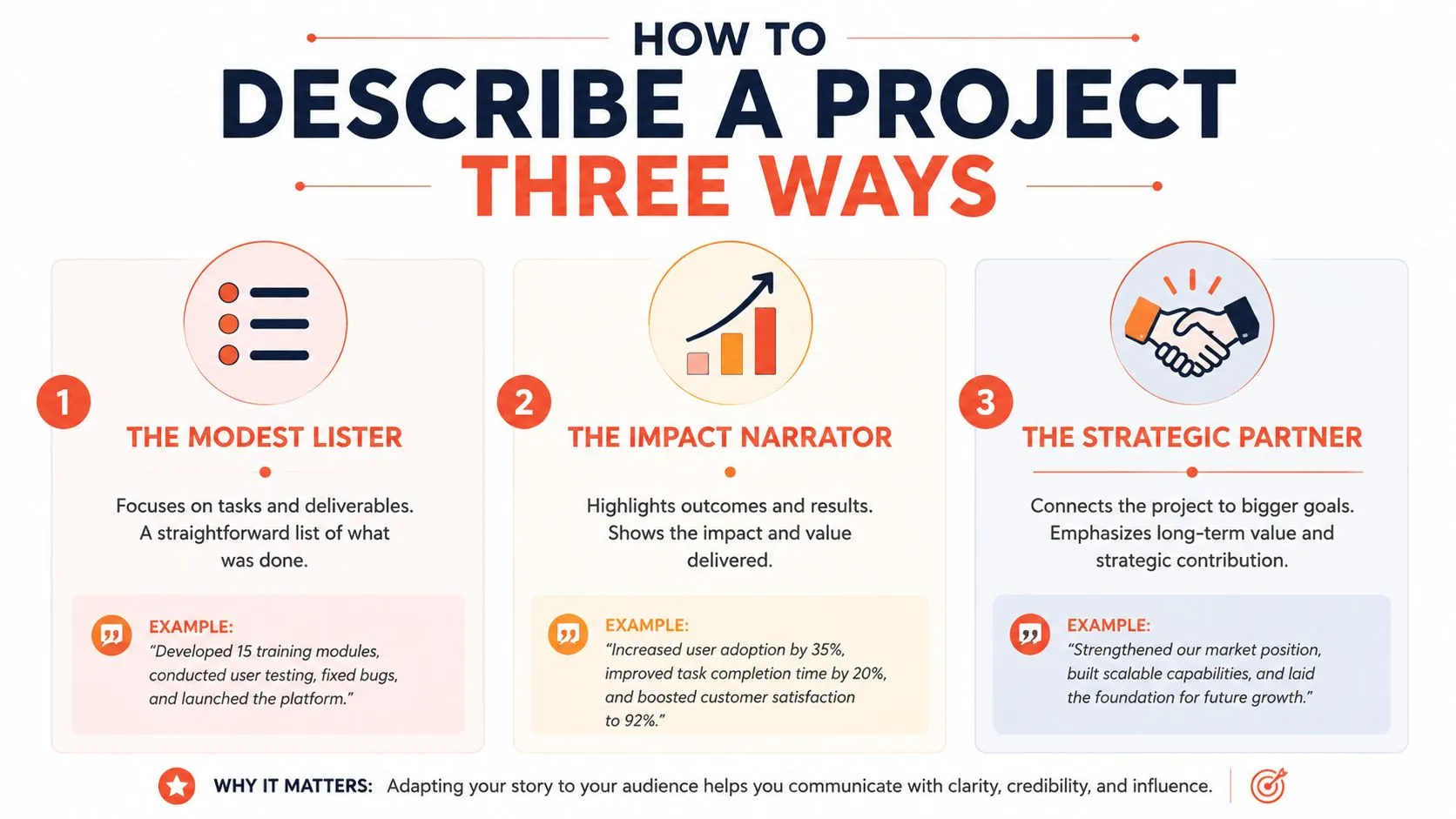 An infographic titled How to Describe a Project Three Ways, illustrating three communication styles for professional project descriptions.
