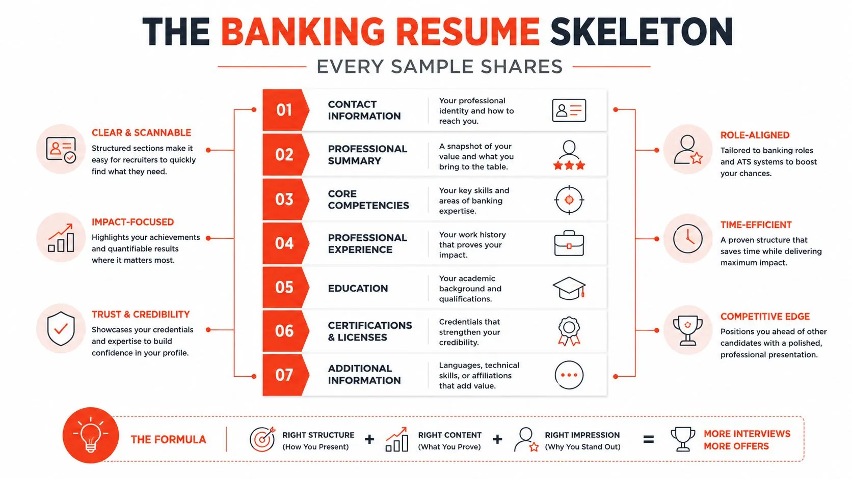 An infographic titled The Banking Resume Skeleton outlining the seven essential sections required for a professional banking resume.