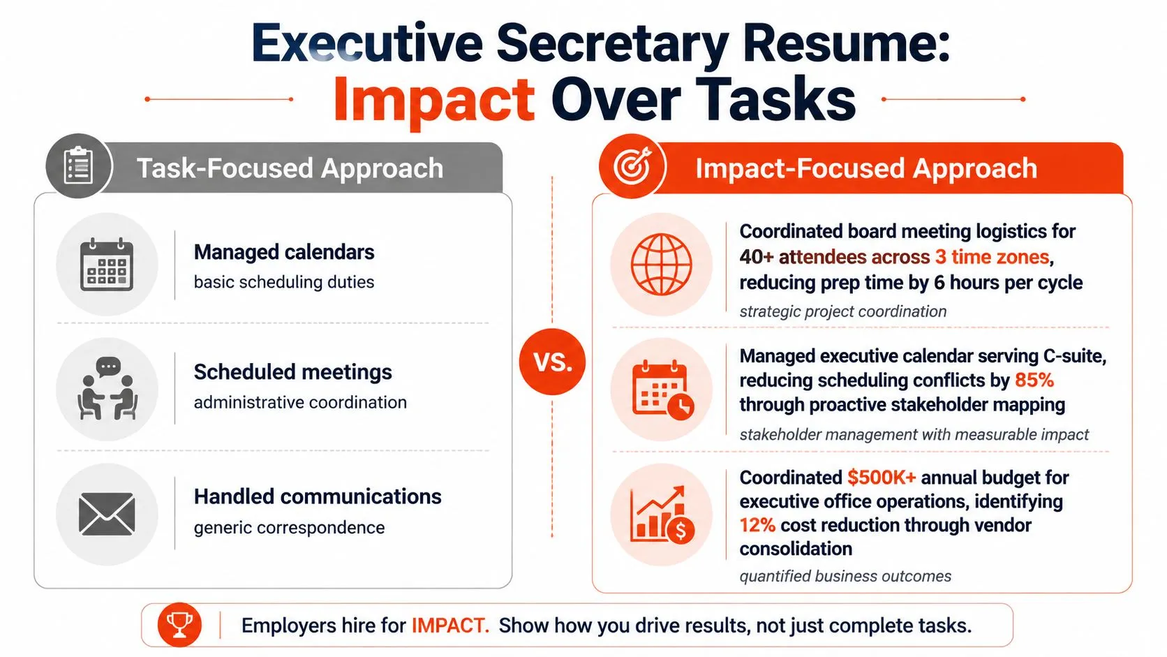 A comparison chart for an executive secretary resume showing task-focused versus impact-focused career achievement descriptions.