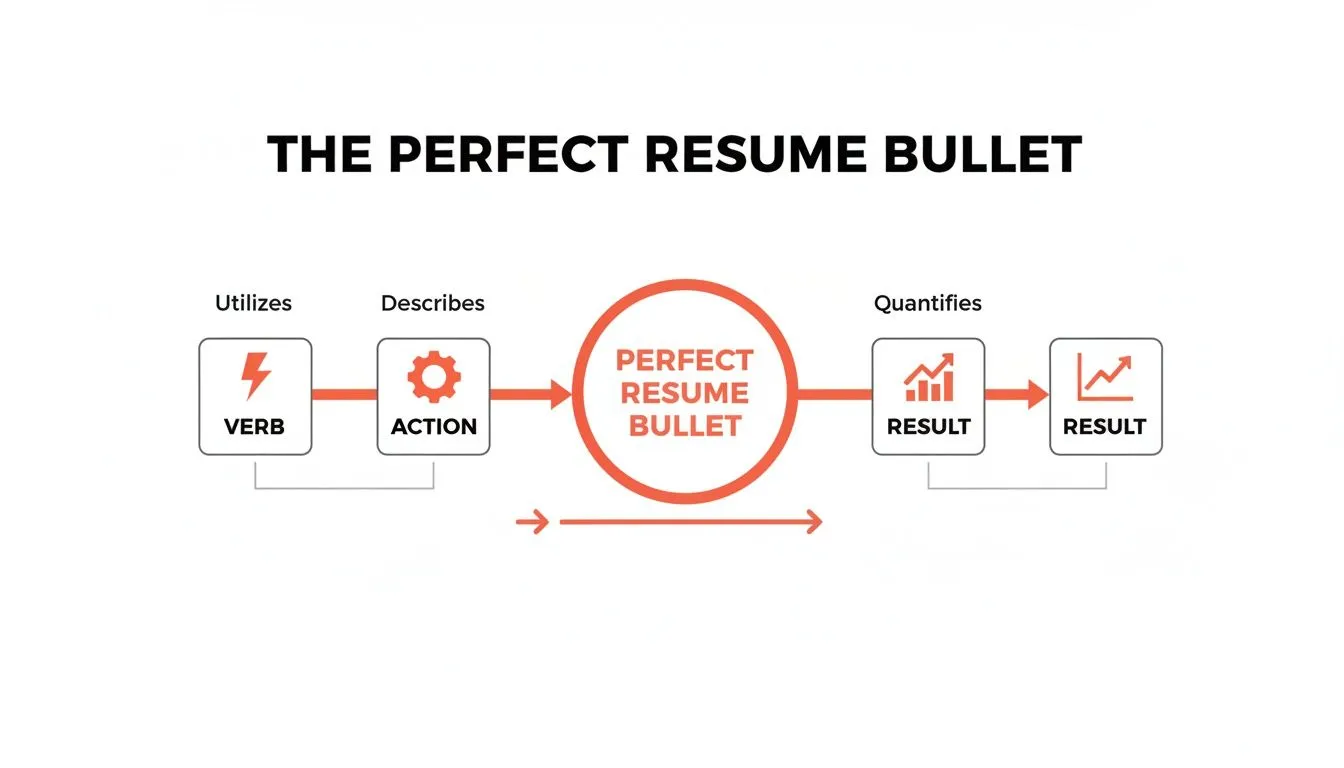 Diagram illustrating the formula for a perfect resume bullet point: verb, action, and quantified results.