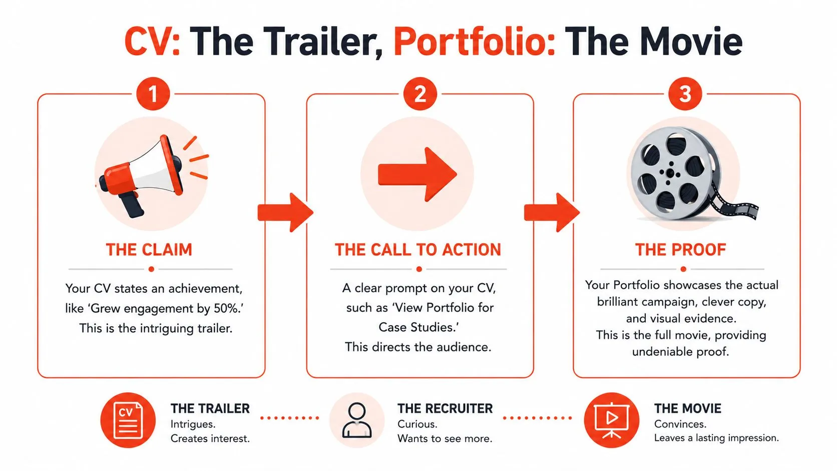 A structured infographic illustrating how to create a compelling social media marketing CV in five steps.