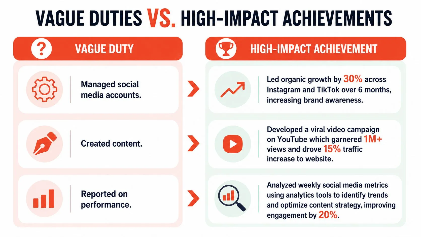 A comparison chart showing how to transform vague job duties into measurable high-impact social media achievements.