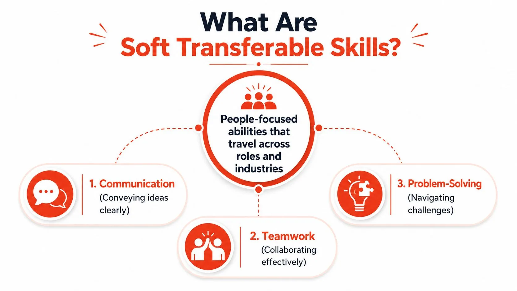 A diagram illustrating soft transferable skills with three core components: communication, teamwork, and problem-solving.
