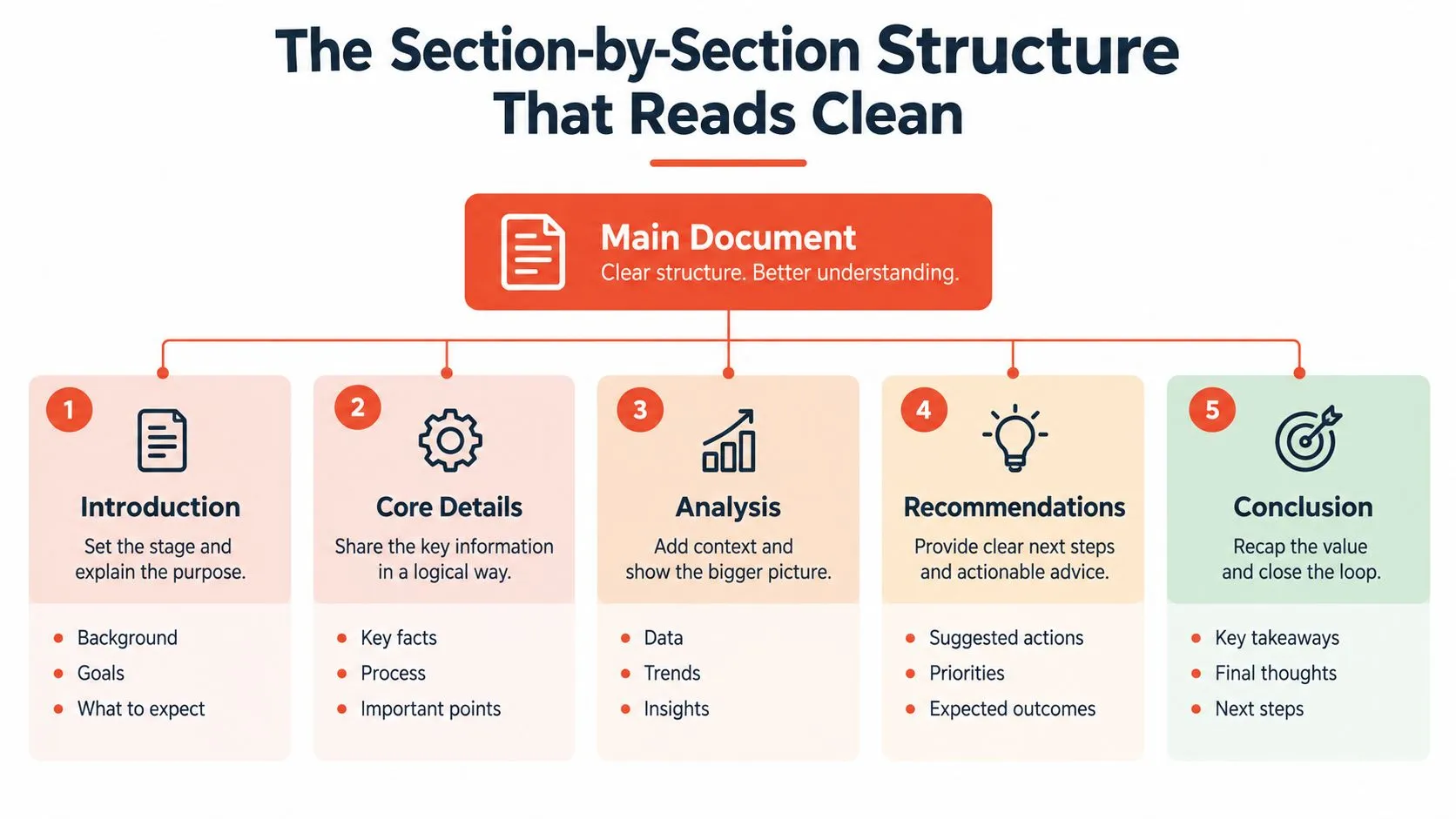 A diagram illustrating a five-step structure for writing a document including introduction, details, analysis, recommendations, and conclusion.
