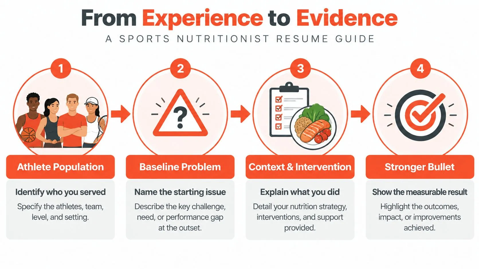 A four-step infographic guide for sports nutritionists on how to improve their resume bullet points.