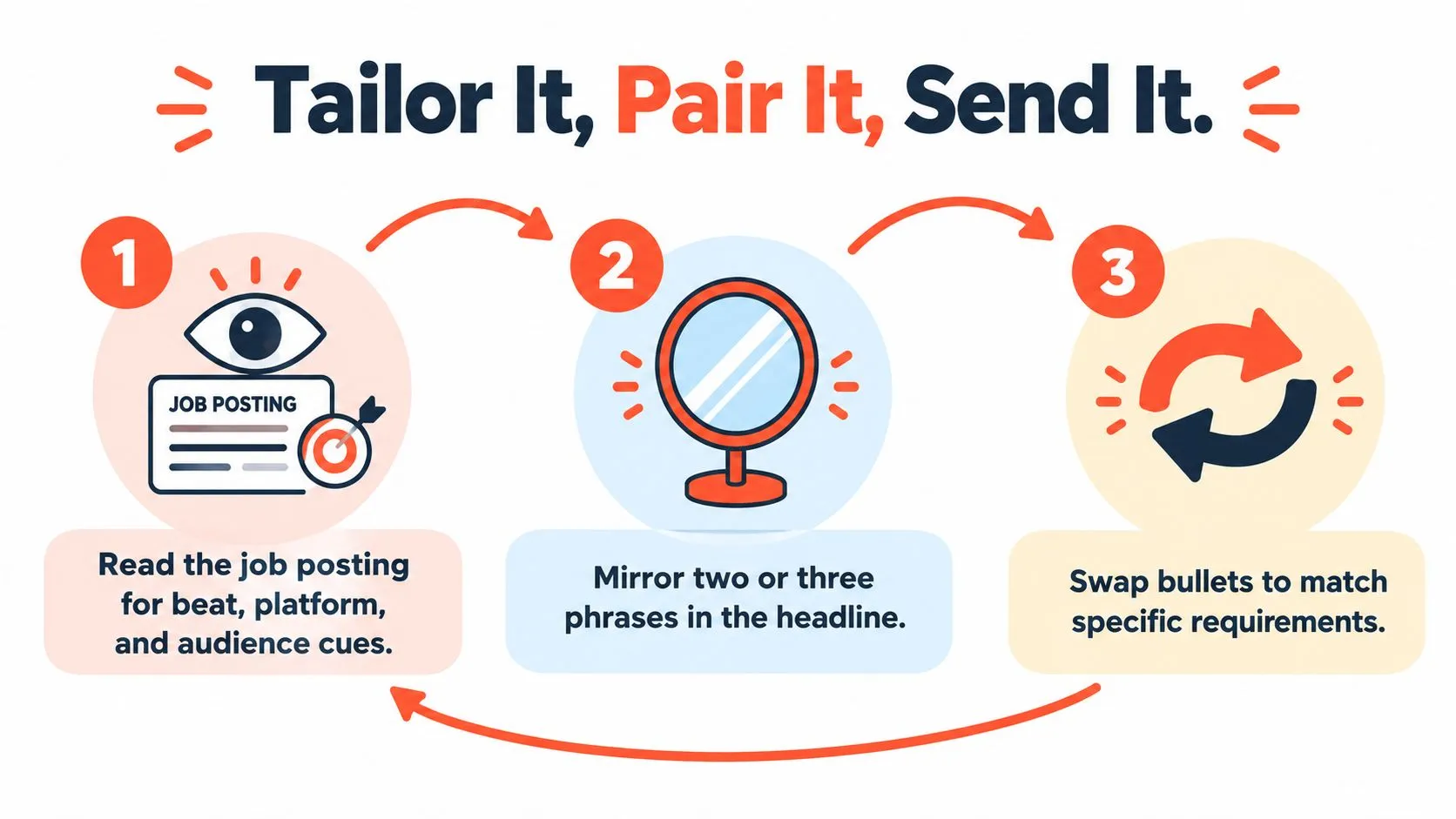 A three-step infographic showing how to customize a resume for a specific job application.