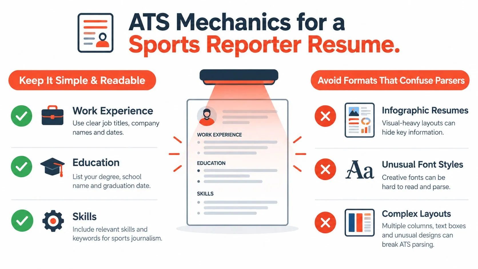 An infographic showing best practices for creating an ATS-friendly sports reporter resume to avoid common parsing issues.