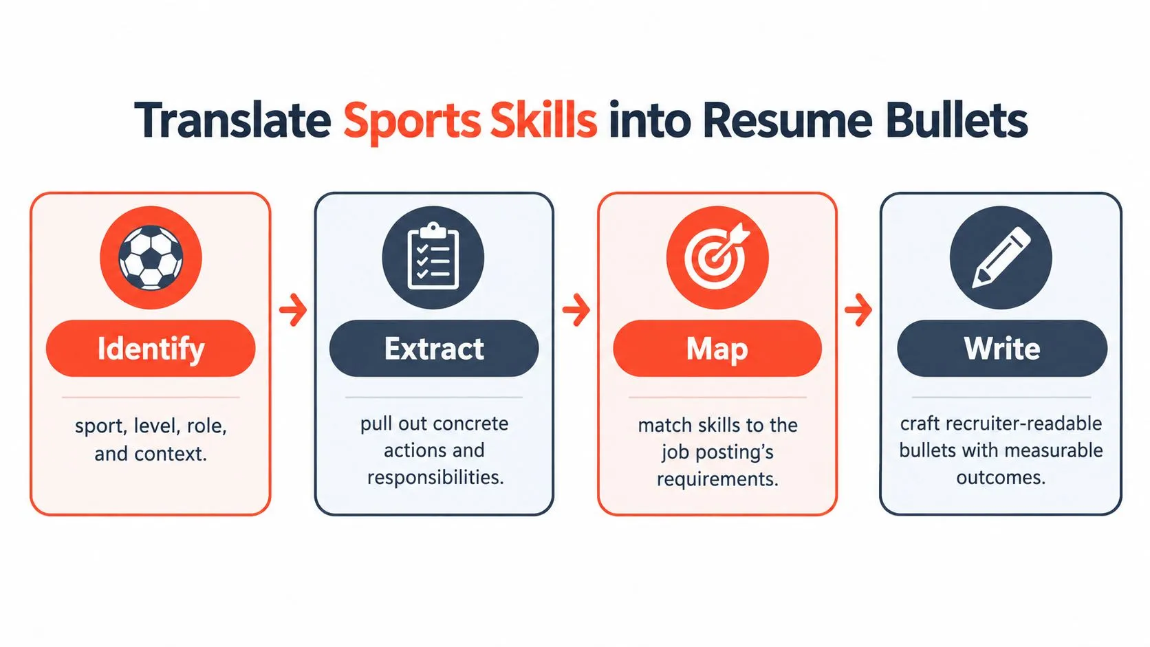 A four-step infographic illustrating how to translate sports skills into professional resume bullet points.